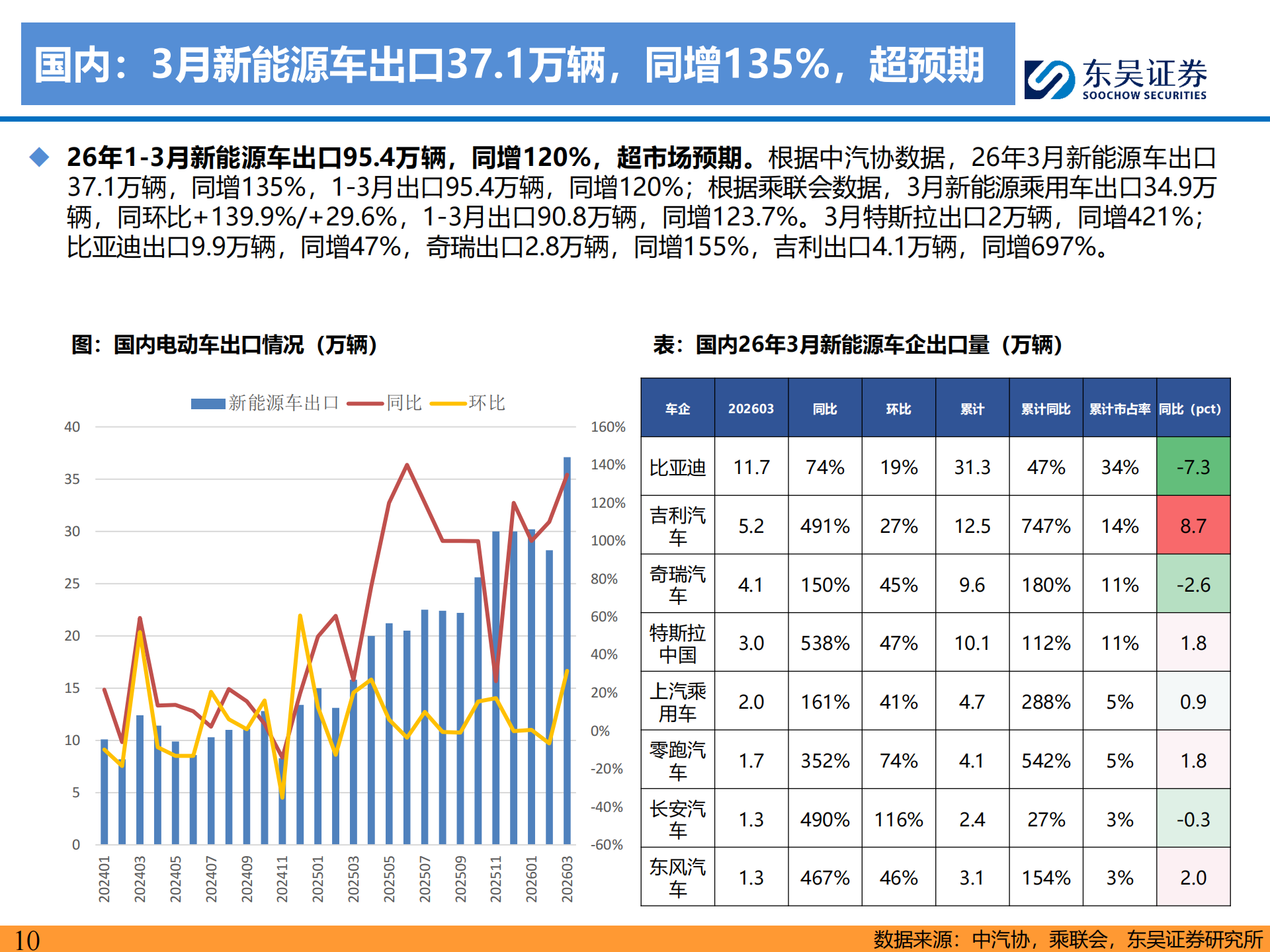电动车行业策略：动储产销两旺，量利双升，继续强推,电动车,电动车,第10张