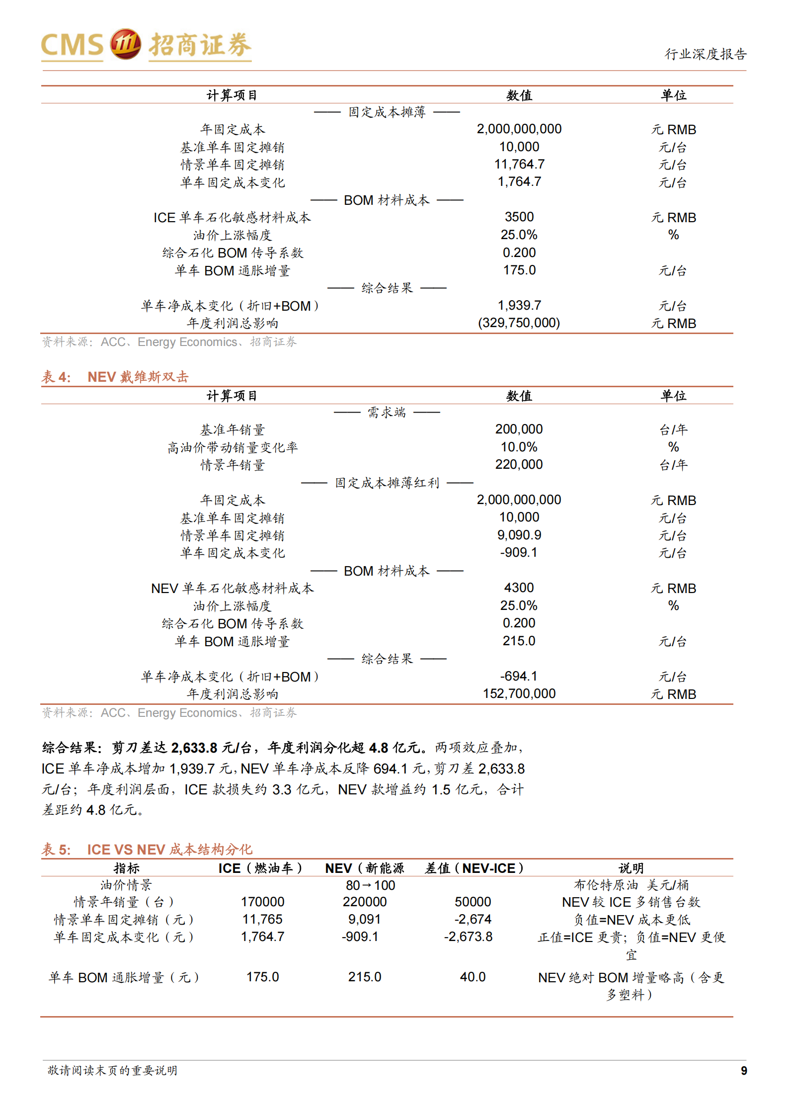 汽车行业专题报告：油价中枢系统性上移，关注汽车板块投资机会,汽车,汽车,第9张