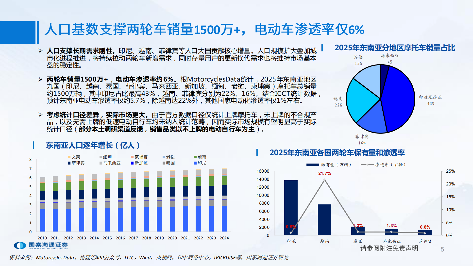 两轮车行业：东南亚两轮车市场广阔，高油价加速渗透,两轮车,东南亚,两轮车,东南亚,第5张