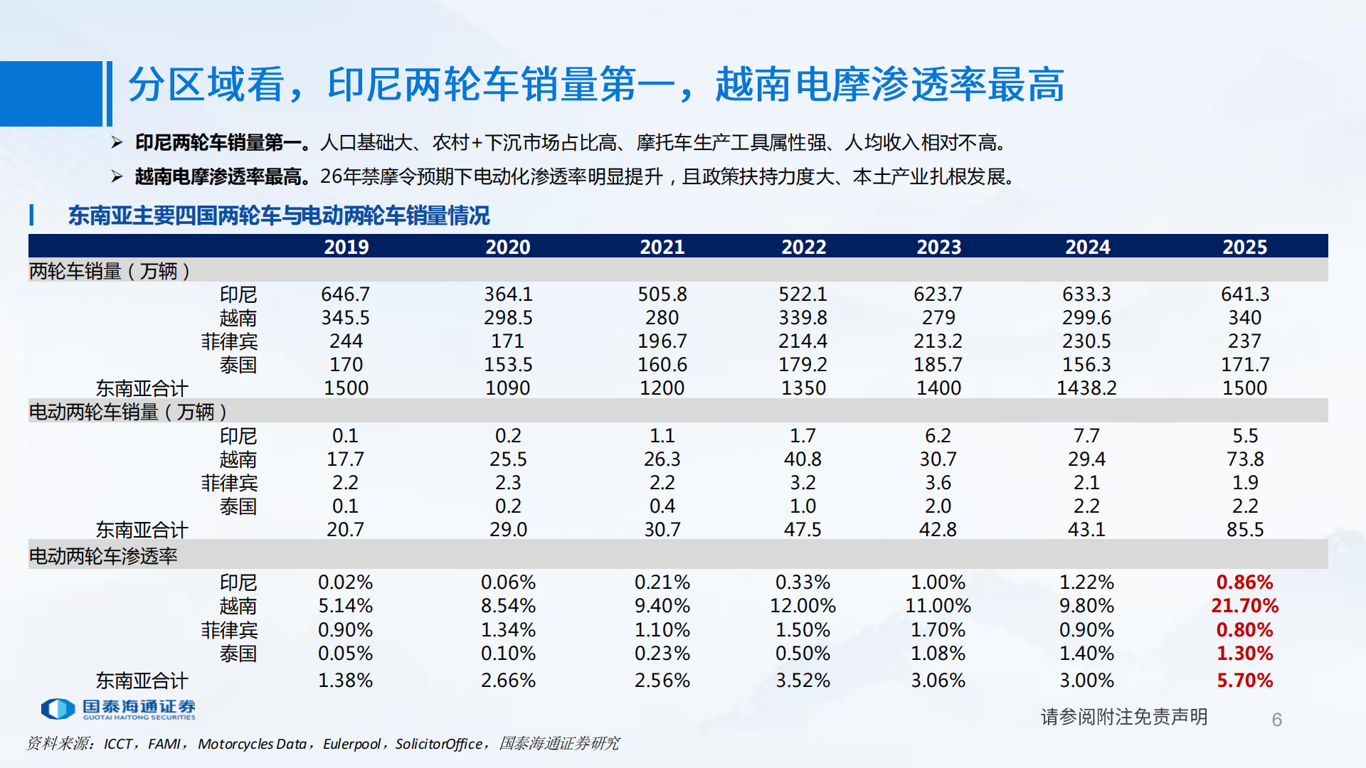 两轮车行业：东南亚两轮车市场广阔，高油价加速渗透,两轮车,东南亚,两轮车,东南亚,第6张