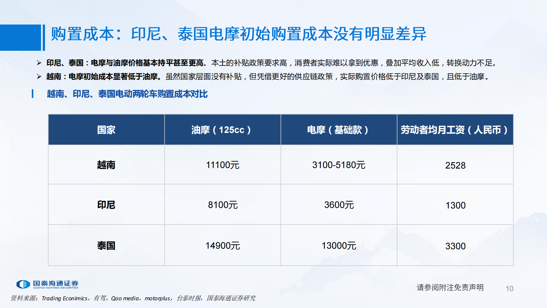 两轮车行业：东南亚两轮车市场广阔，高油价加速渗透,两轮车,东南亚,两轮车,东南亚,第10张