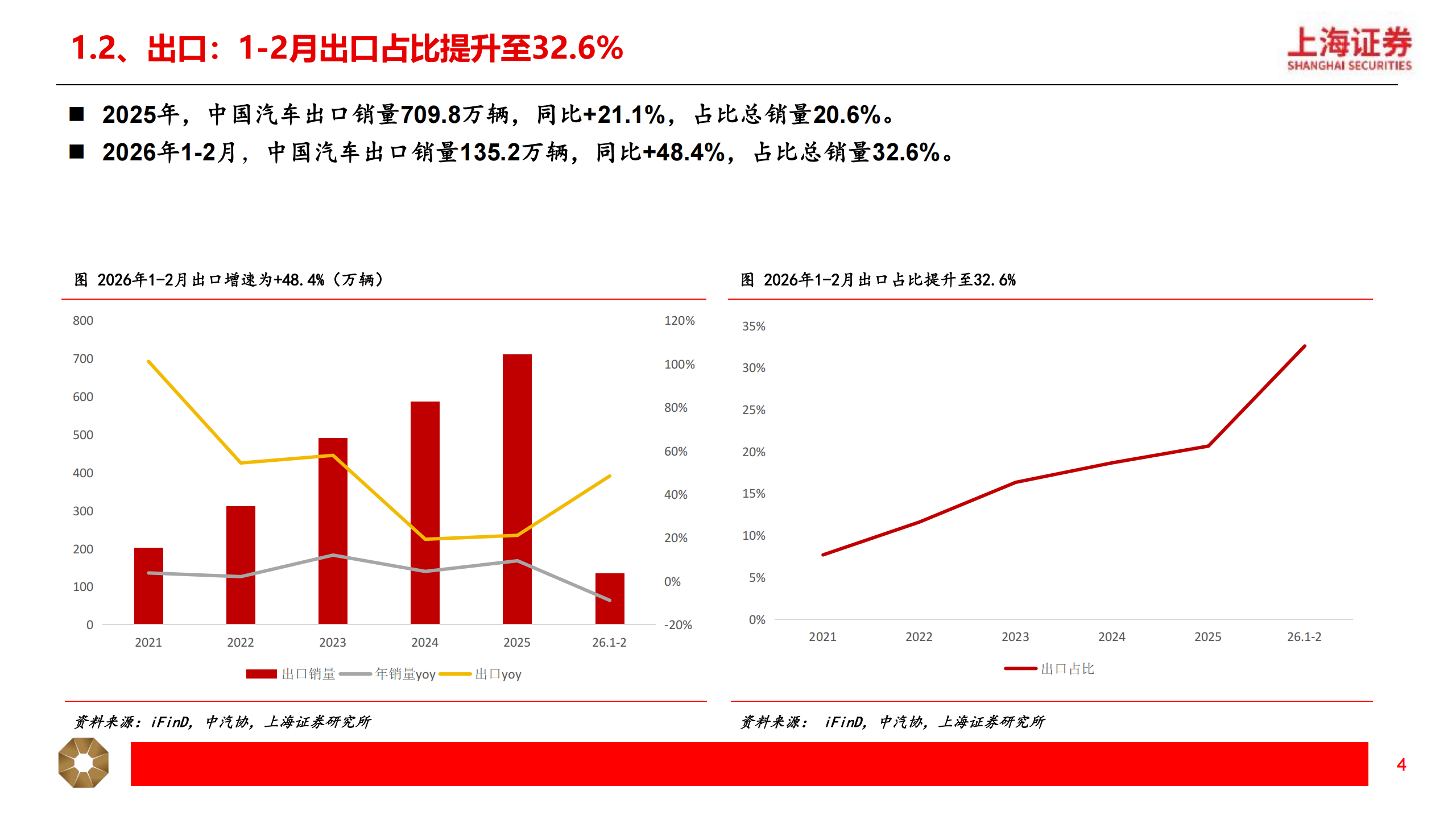 汽车行业2026年春季投资策略：关注汽车出海+智能化，机器人有望重塑行业增长逻辑,汽车,出海,智能化,机器人,汽车,出海,智能化,机器人,第4张
