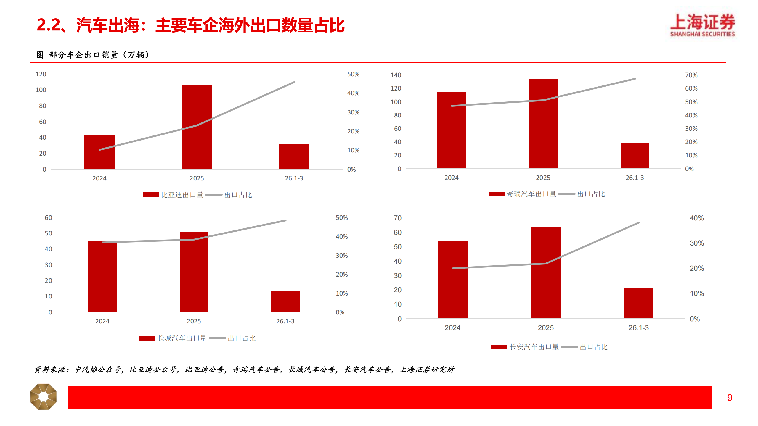 汽车行业2026年春季投资策略：关注汽车出海+智能化，机器人有望重塑行业增长逻辑,汽车,出海,智能化,机器人,汽车,出海,智能化,机器人,第9张