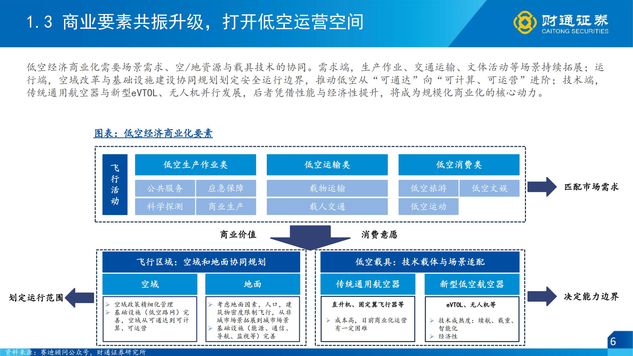 低空经济行业策略报告（运营篇）：乘风低空时代，奔赴星辰大海,低空经济,低空经济,第6张