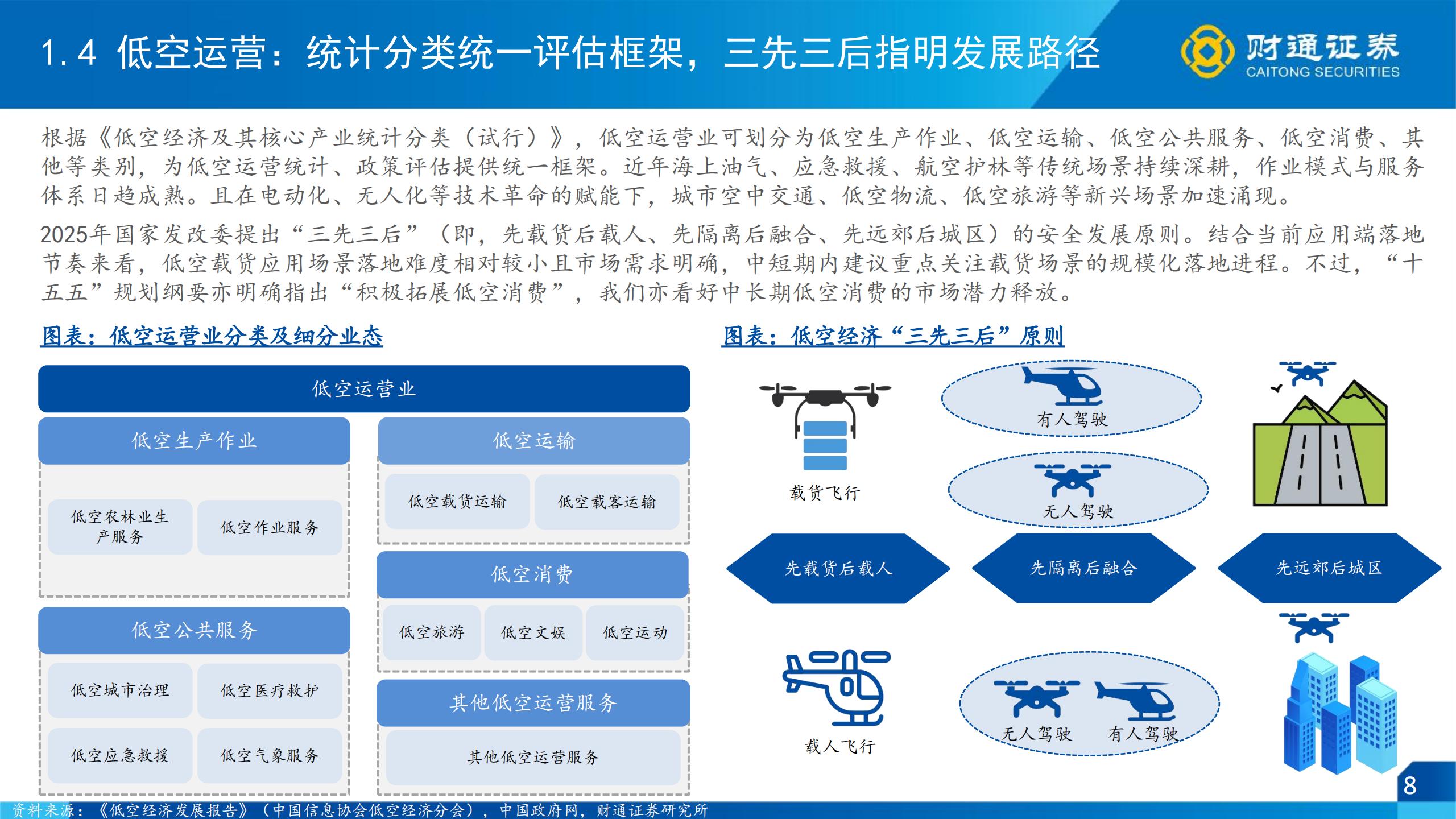 低空经济行业策略报告（运营篇）：乘风低空时代，奔赴星辰大海,低空经济,低空经济,第8张