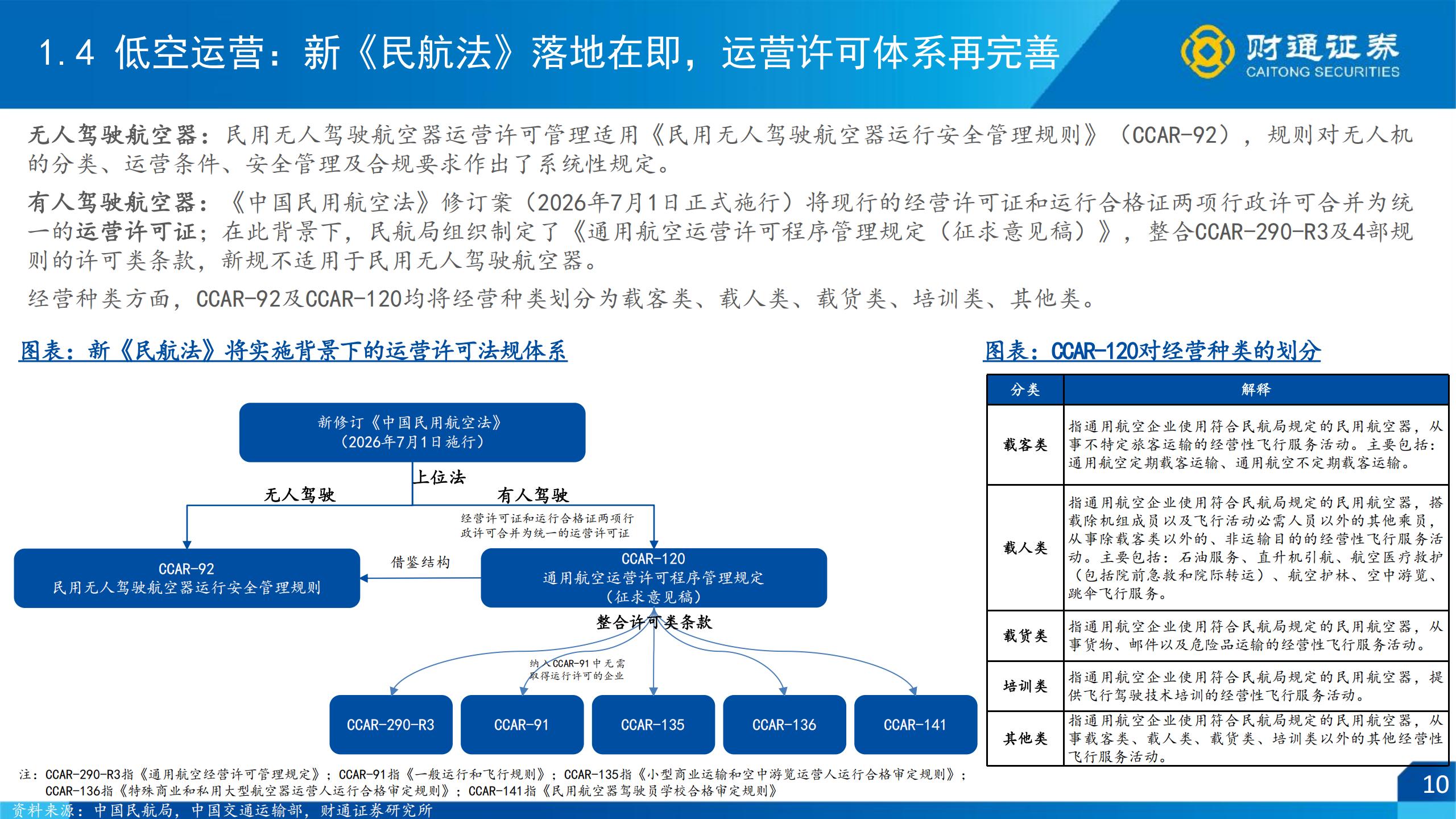 低空经济行业策略报告（运营篇）：乘风低空时代，奔赴星辰大海,低空经济,低空经济,第10张