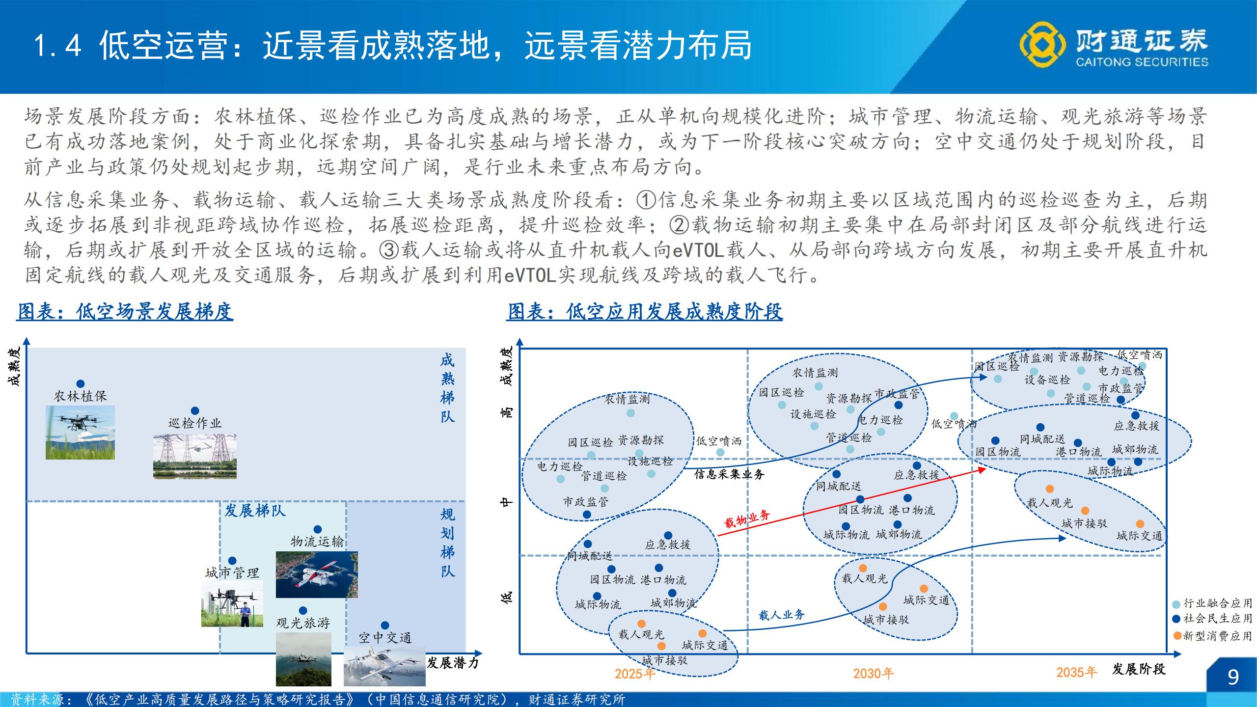 低空经济行业策略报告（运营篇）：乘风低空时代，奔赴星辰大海,低空经济,低空经济,第9张