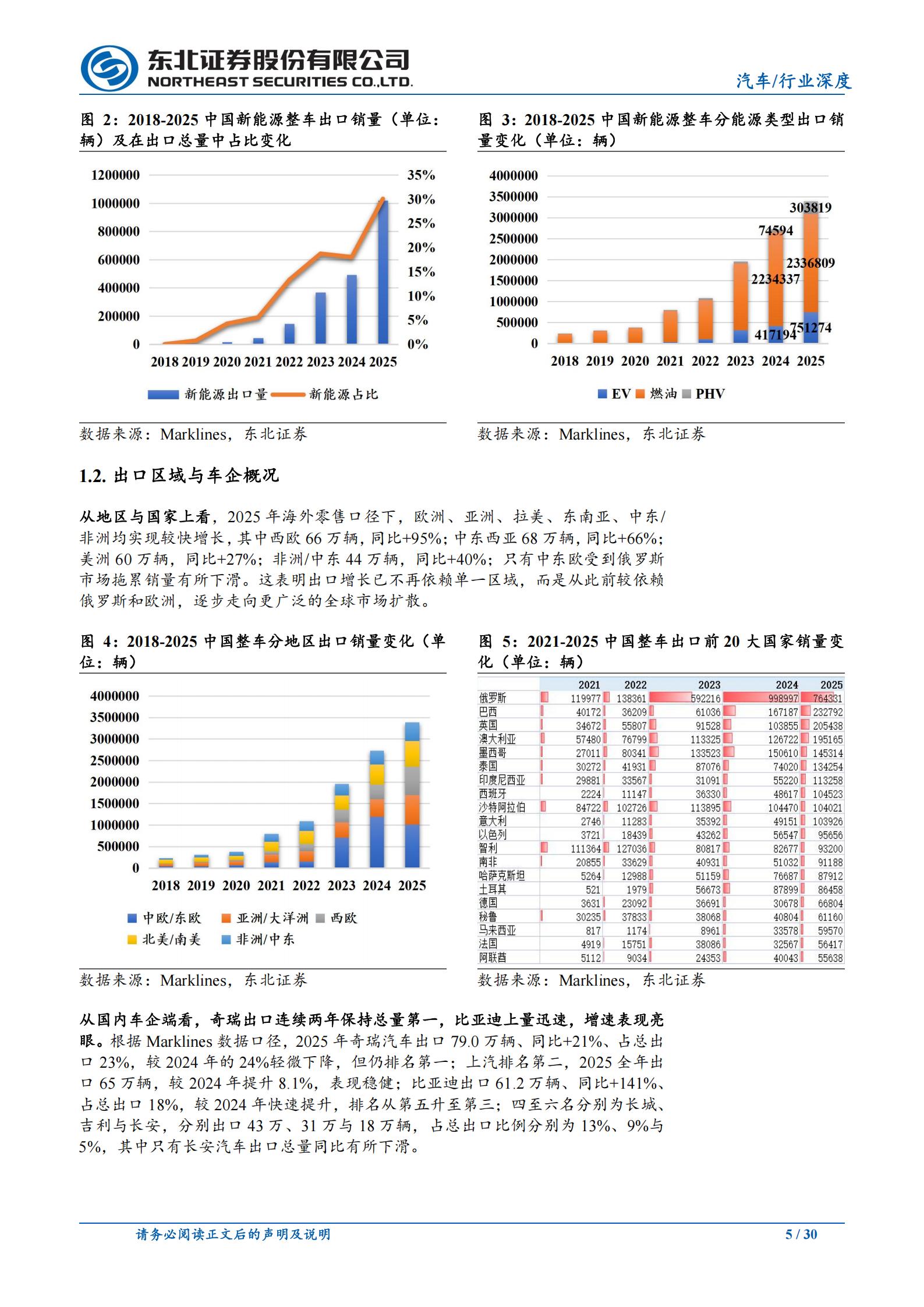 汽车行业出口专题：新能源助力，中国车企从规模扩张迈向结构化出海新纪元,汽车,新能源,中国车企,汽车,新能源,中国车企,第5张