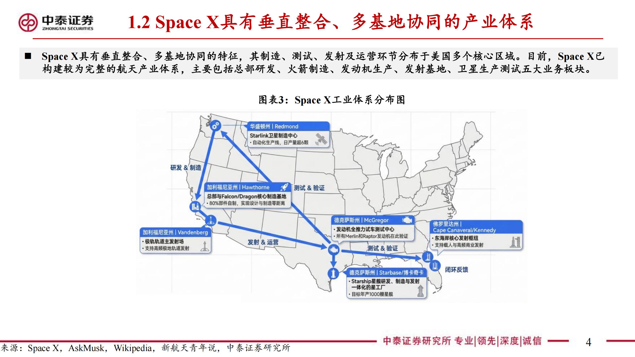 商业航天行业Space X：引领商业航天范式变革，打开产业链长期上行空间,Space,X,产业链,Space X,产业链,第4张