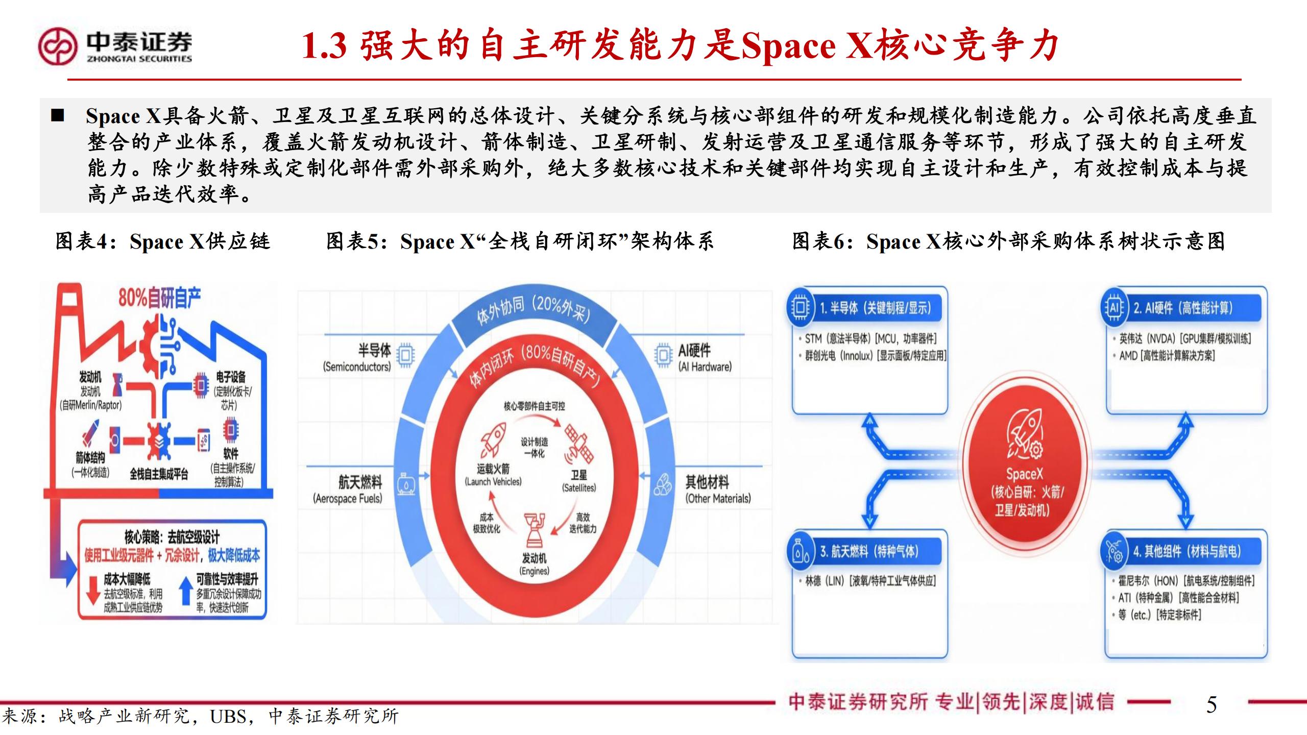 商业航天行业Space X：引领商业航天范式变革，打开产业链长期上行空间,Space,X,产业链,Space X,产业链,第5张