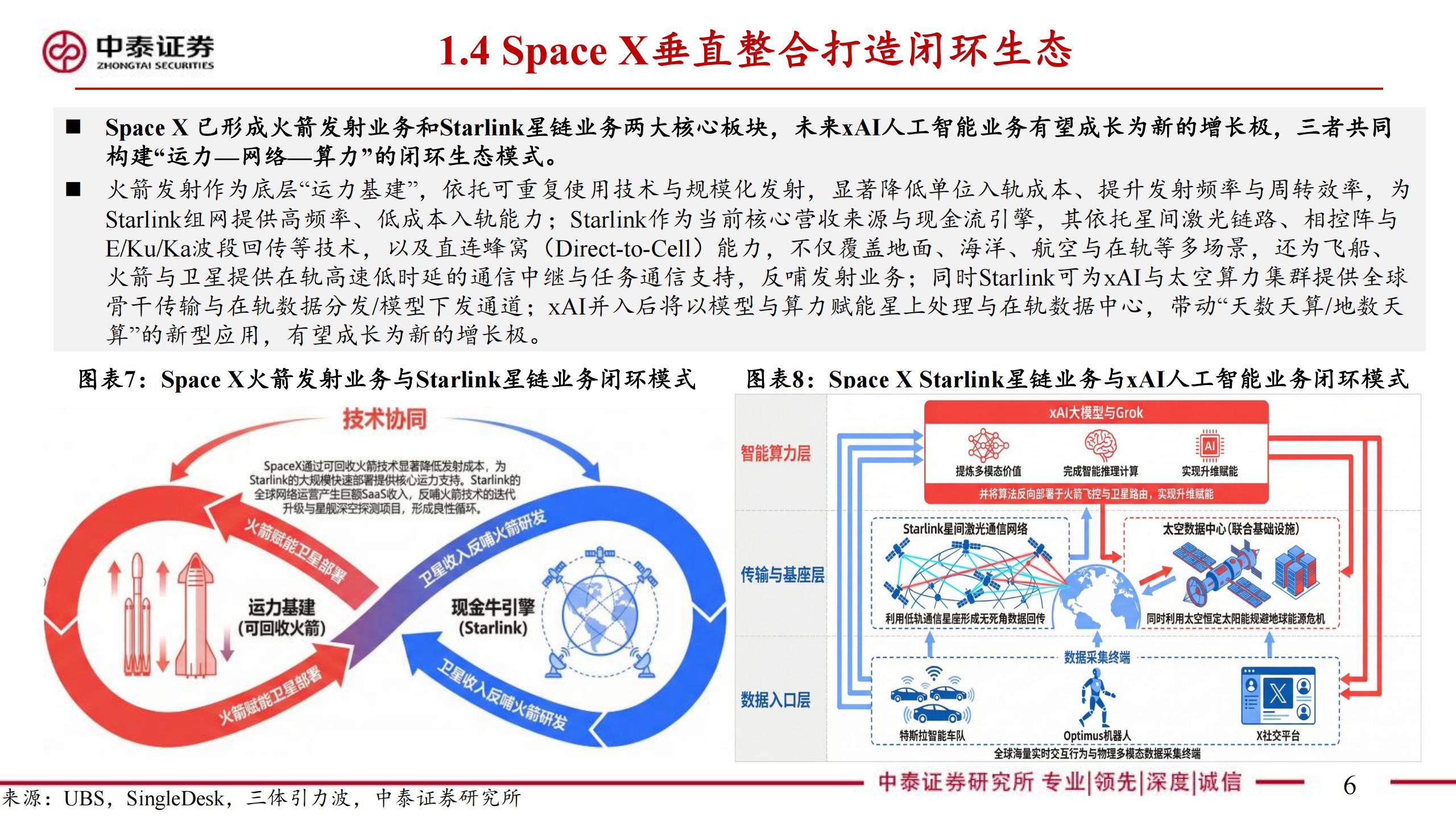 商业航天行业Space X：引领商业航天范式变革，打开产业链长期上行空间,Space,X,产业链,Space X,产业链,第6张