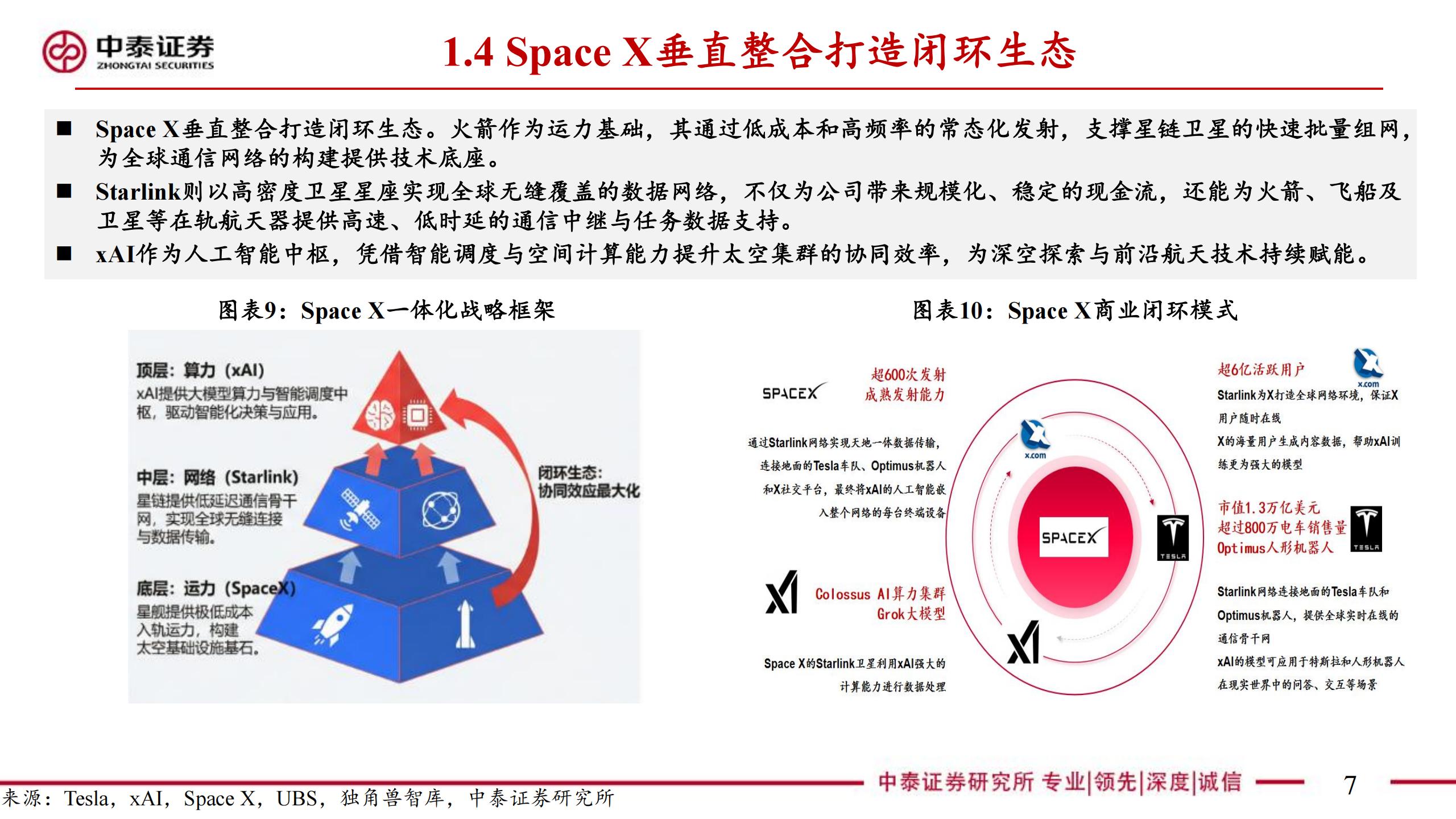 商业航天行业Space X：引领商业航天范式变革，打开产业链长期上行空间,Space,X,产业链,Space X,产业链,第7张