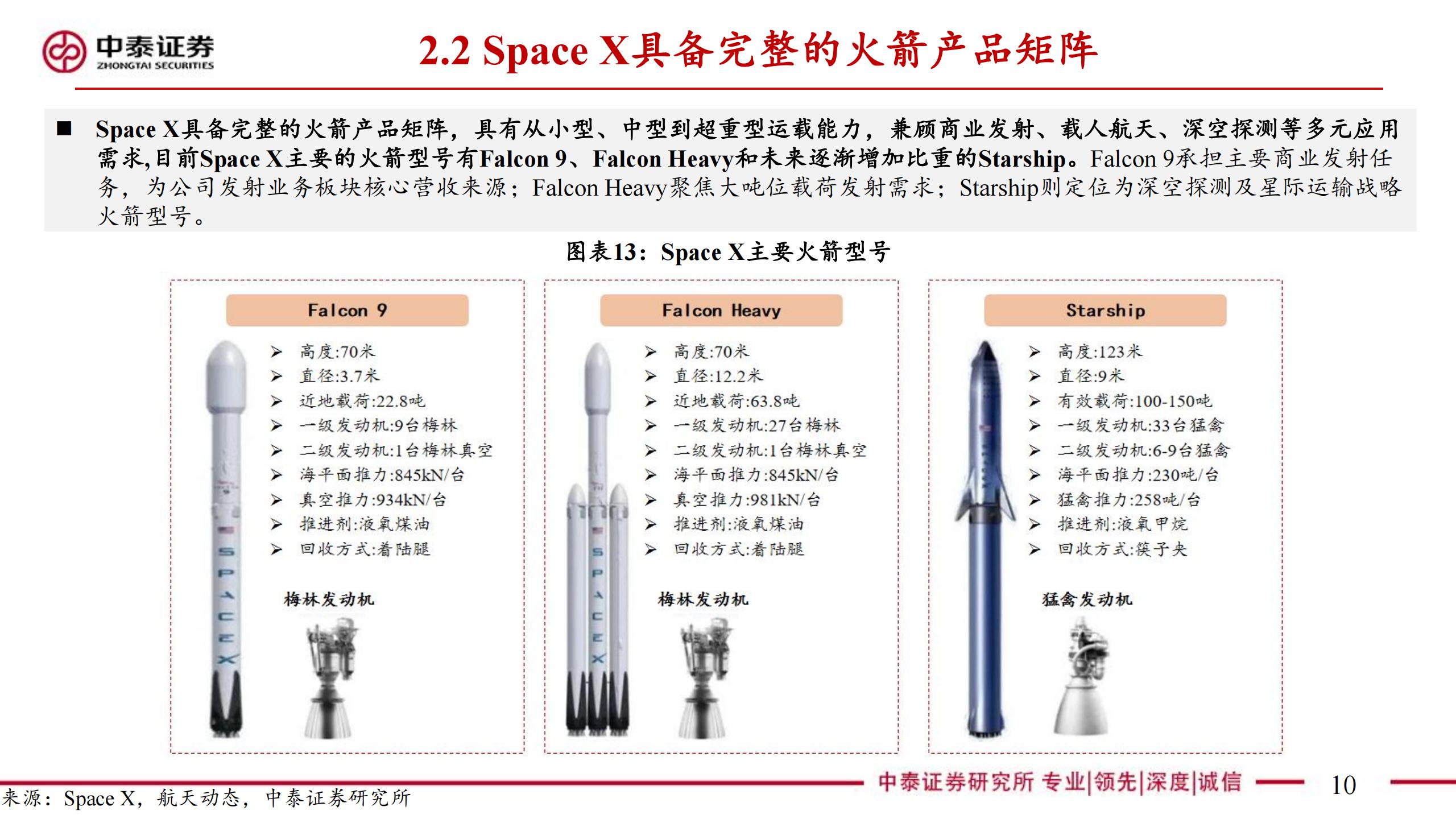 商业航天行业Space X：引领商业航天范式变革，打开产业链长期上行空间,Space,X,产业链,Space X,产业链,第10张