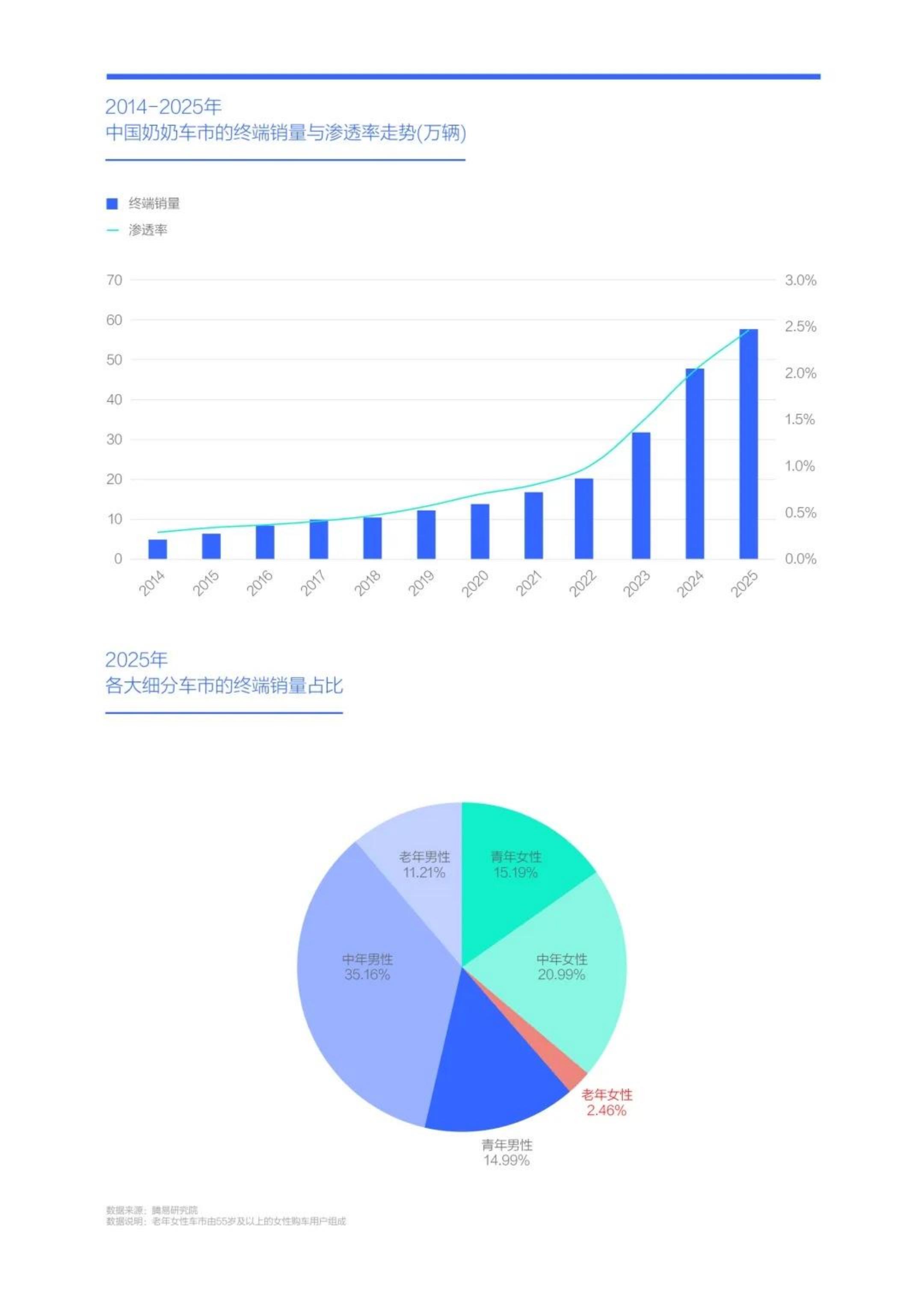 腾易研究院-汽车行业：广大车企应勇当“奶奶之友”老年女性车市洞察报告（2026版）,老年女性车市,汽车,老年女性车市,汽车,第3张