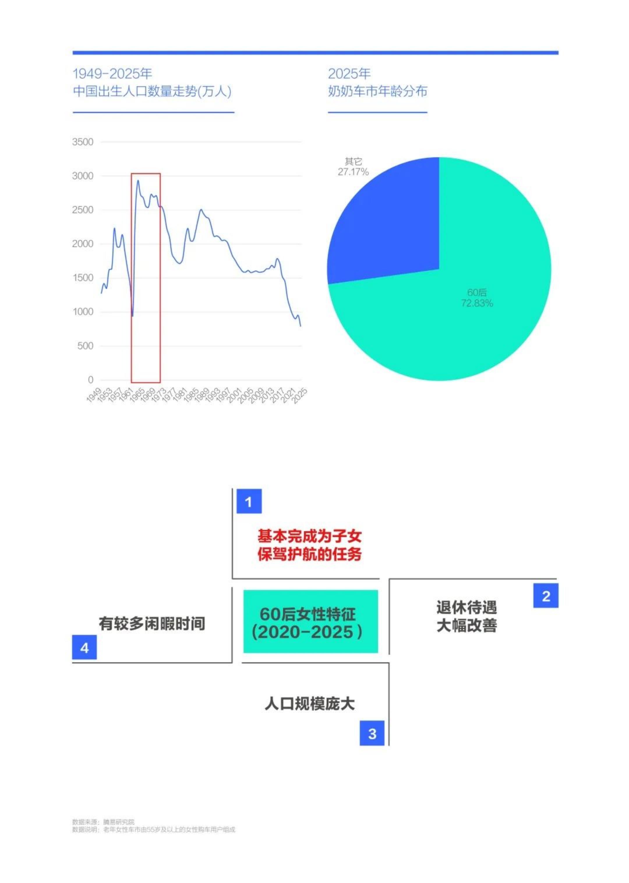腾易研究院-汽车行业：广大车企应勇当“奶奶之友”老年女性车市洞察报告（2026版）,老年女性车市,汽车,老年女性车市,汽车,第5张