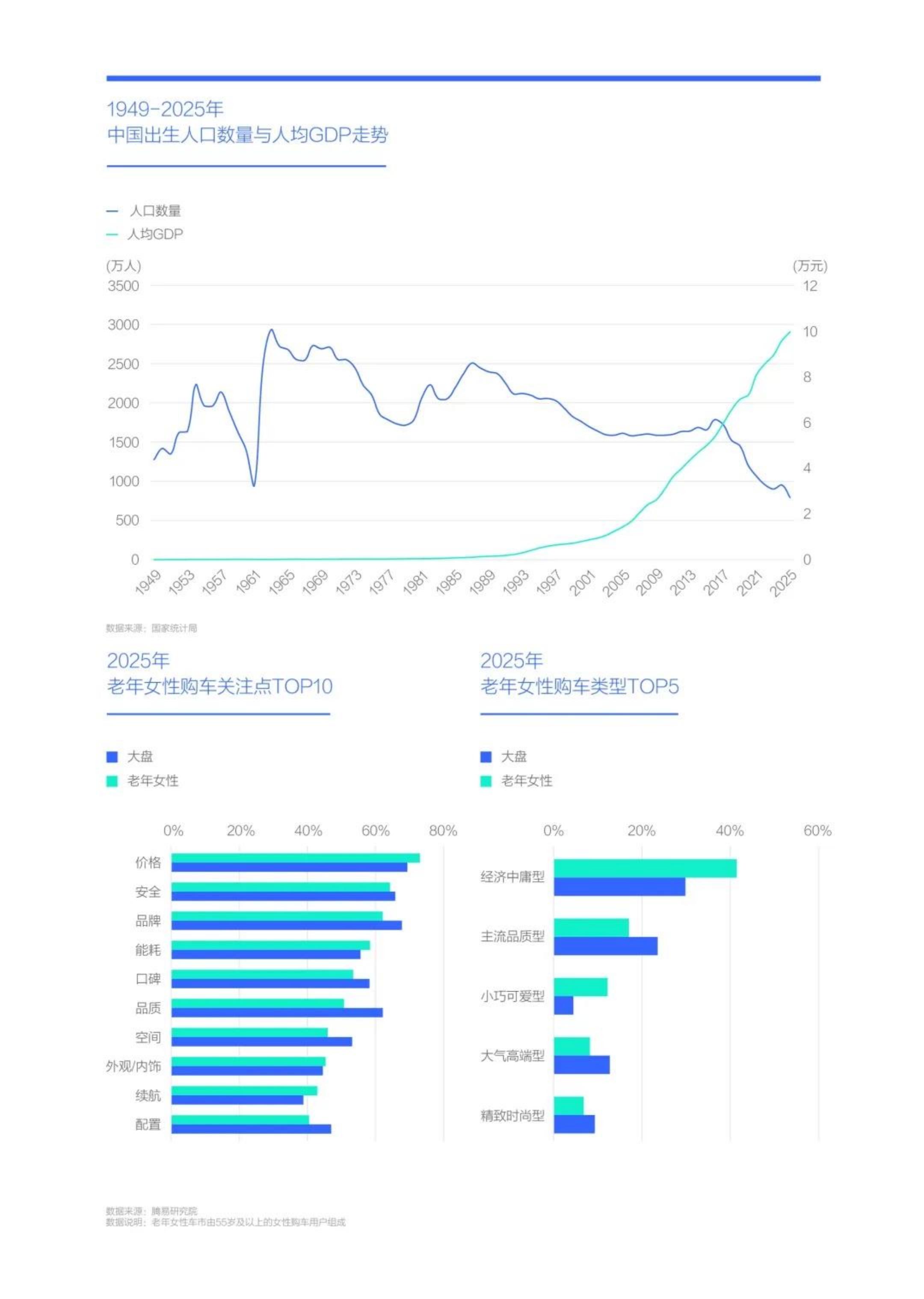 腾易研究院-汽车行业：广大车企应勇当“奶奶之友”老年女性车市洞察报告（2026版）,老年女性车市,汽车,老年女性车市,汽车,第7张