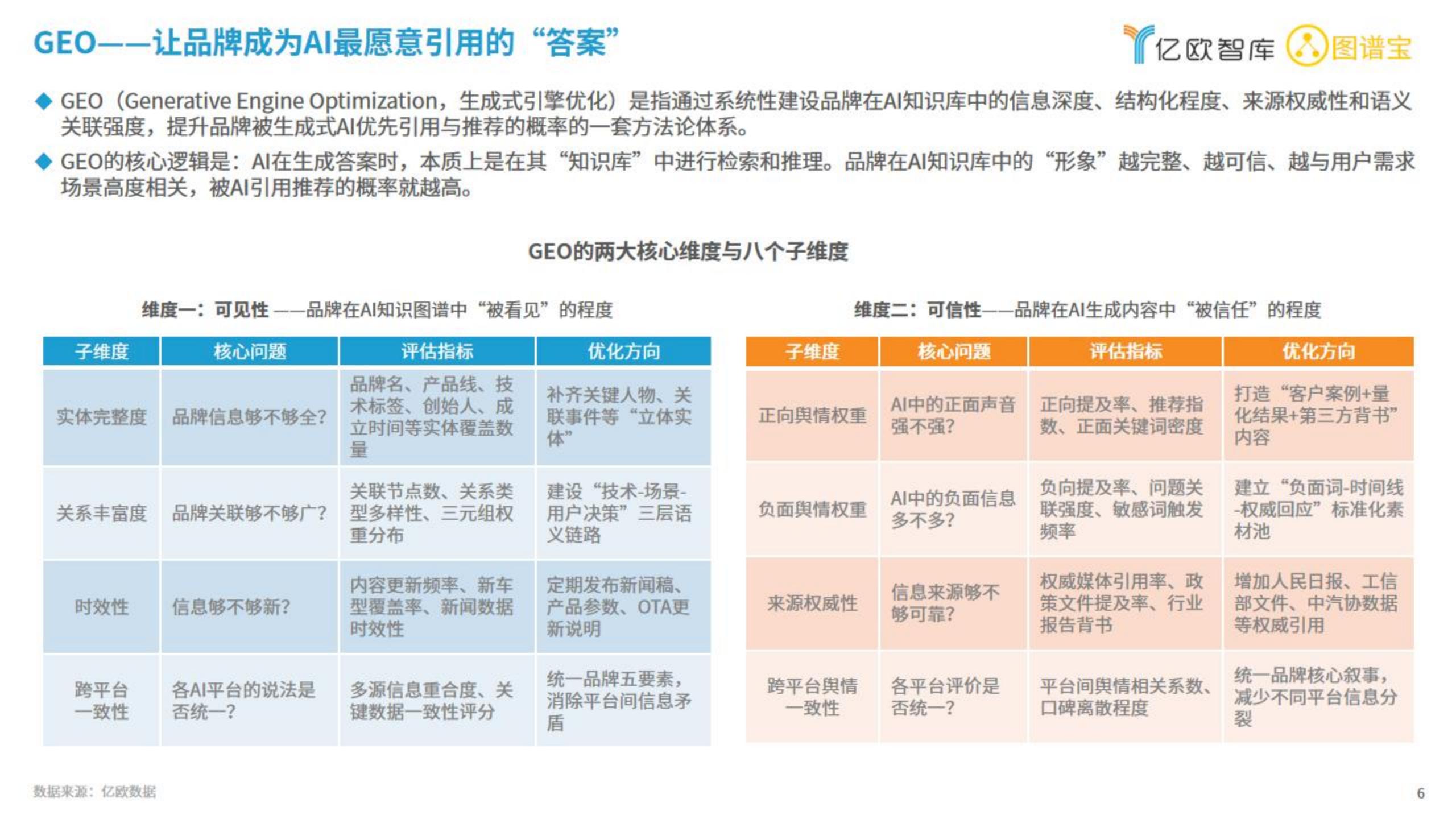 亿欧智库-2026中国新能源汽车行业品牌GEO现状研究报告,新能源汽车,新能源汽车,第6张 亿欧智库-2026中国新能源汽车行业品牌GEO现状研究报告,新能源汽车,新能源汽车,第6张