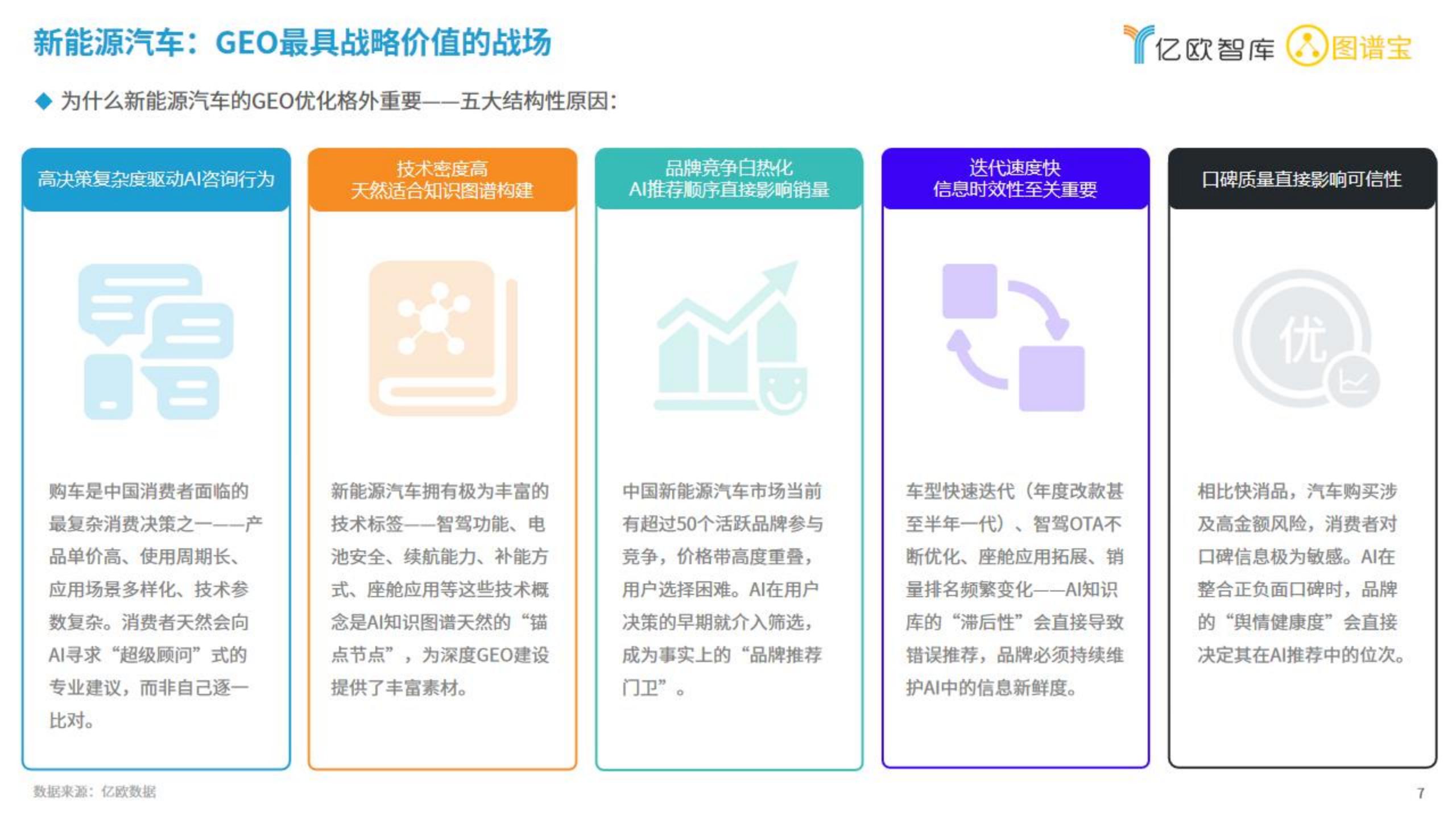 亿欧智库-2026中国新能源汽车行业品牌GEO现状研究报告,新能源汽车,新能源汽车,第7张 亿欧智库-2026中国新能源汽车行业品牌GEO现状研究报告,新能源汽车,新能源汽车,第7张