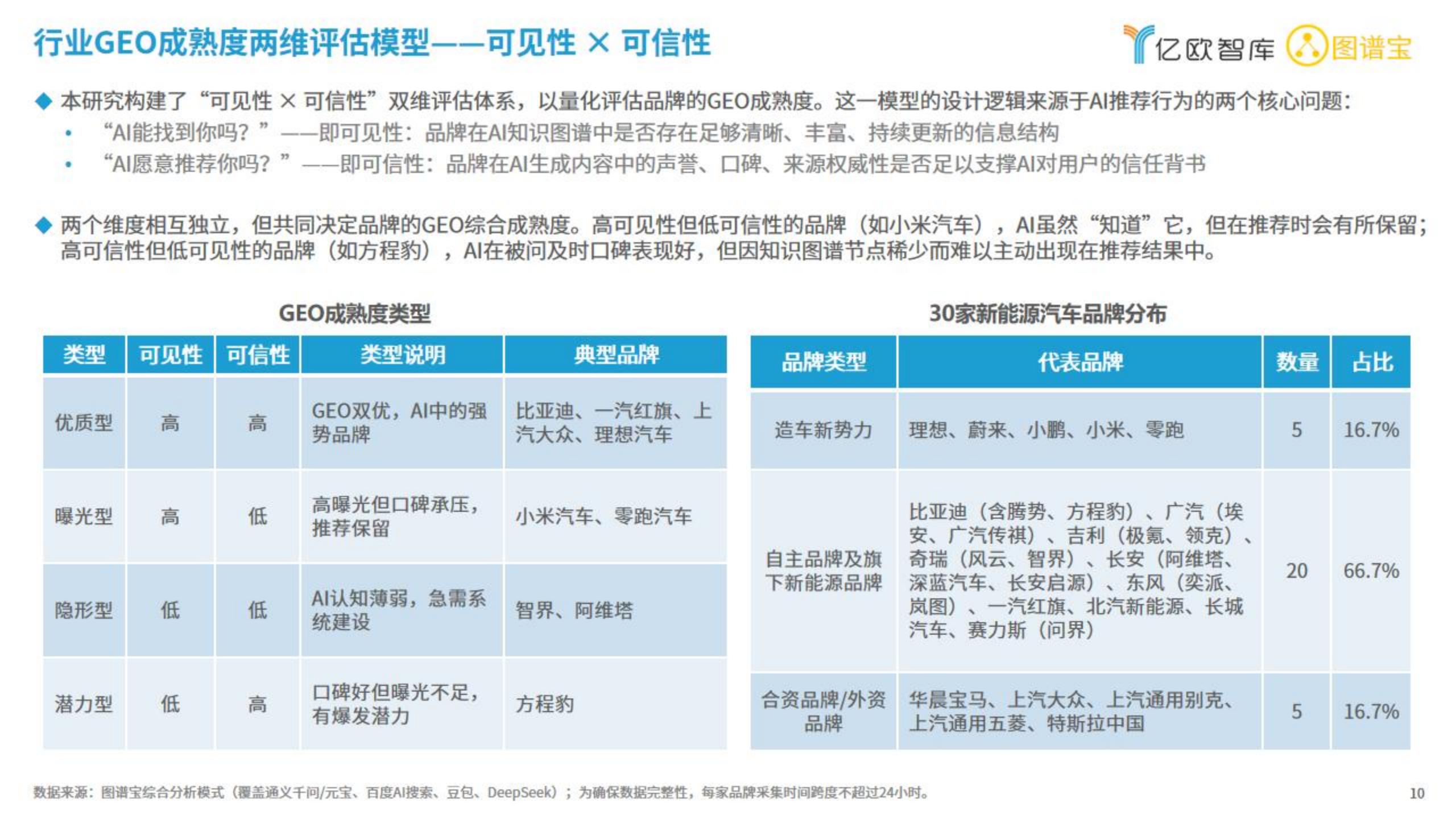 亿欧智库-2026中国新能源汽车行业品牌GEO现状研究报告,新能源汽车,新能源汽车,第10张 亿欧智库-2026中国新能源汽车行业品牌GEO现状研究报告,新能源汽车,新能源汽车,第10张