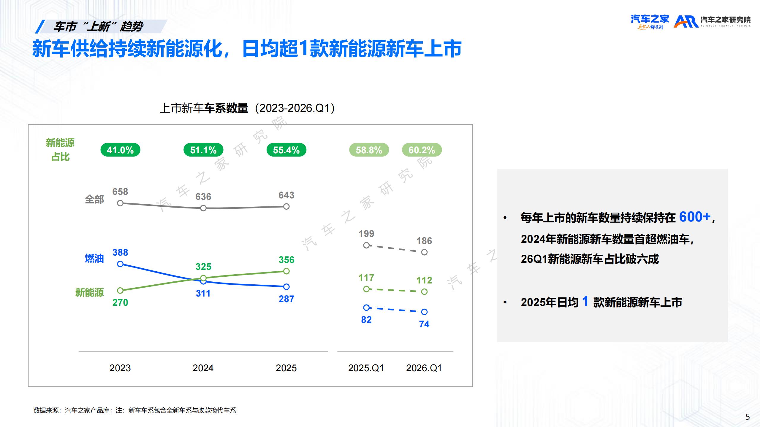 汽车之家研究院-汽车行业:2026年新车上市营销洞察,汽车,汽车,第5张 汽车之家研究院-汽车行业:2026年新车上市营销洞察,汽车,汽车,第5张