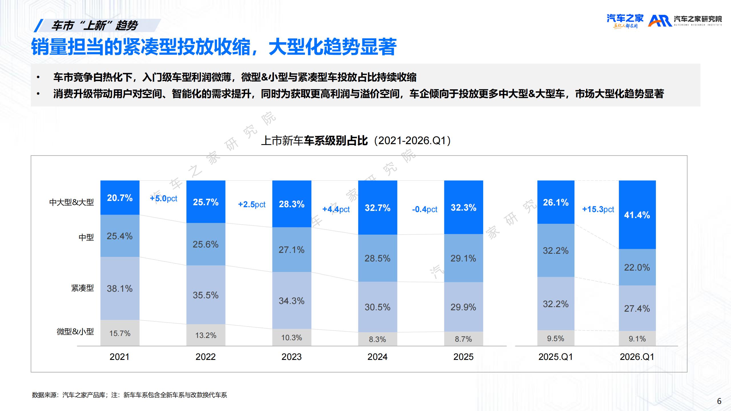 汽车之家研究院-汽车行业:2026年新车上市营销洞察,汽车,汽车,第6张 汽车之家研究院-汽车行业:2026年新车上市营销洞察,汽车,汽车,第6张