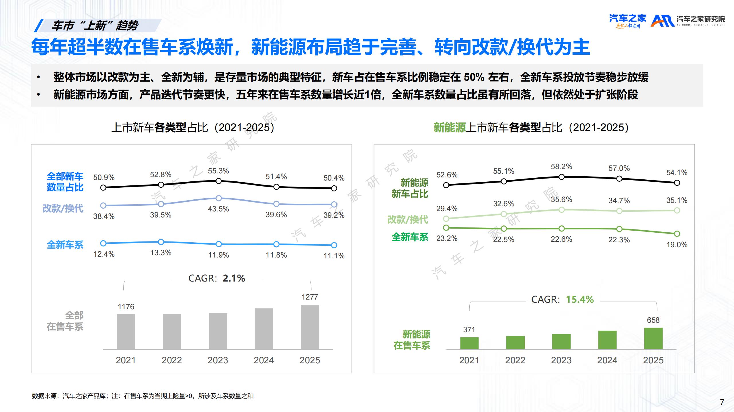 汽车之家研究院-汽车行业:2026年新车上市营销洞察,汽车,汽车,第7张 汽车之家研究院-汽车行业:2026年新车上市营销洞察,汽车,汽车,第7张