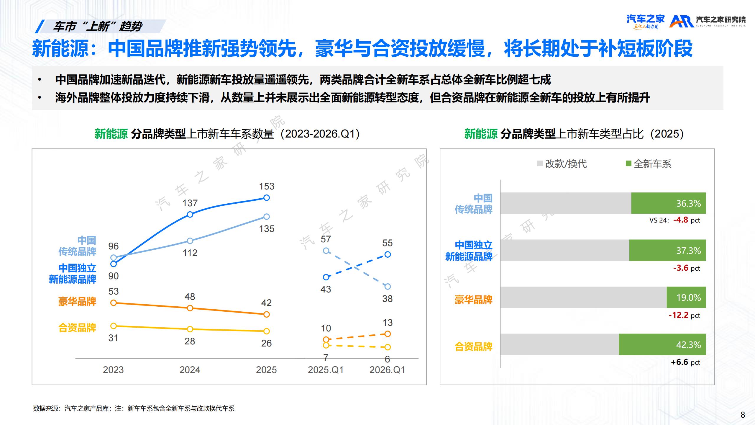 汽车之家研究院-汽车行业:2026年新车上市营销洞察,汽车,汽车,第8张 汽车之家研究院-汽车行业:2026年新车上市营销洞察,汽车,汽车,第8张