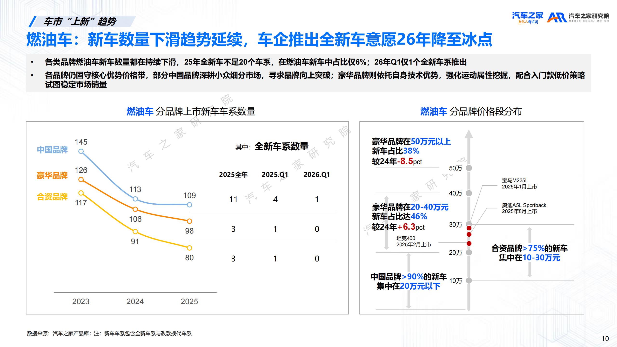 汽车之家研究院-汽车行业:2026年新车上市营销洞察,汽车,汽车,第10张 汽车之家研究院-汽车行业:2026年新车上市营销洞察,汽车,汽车,第10张