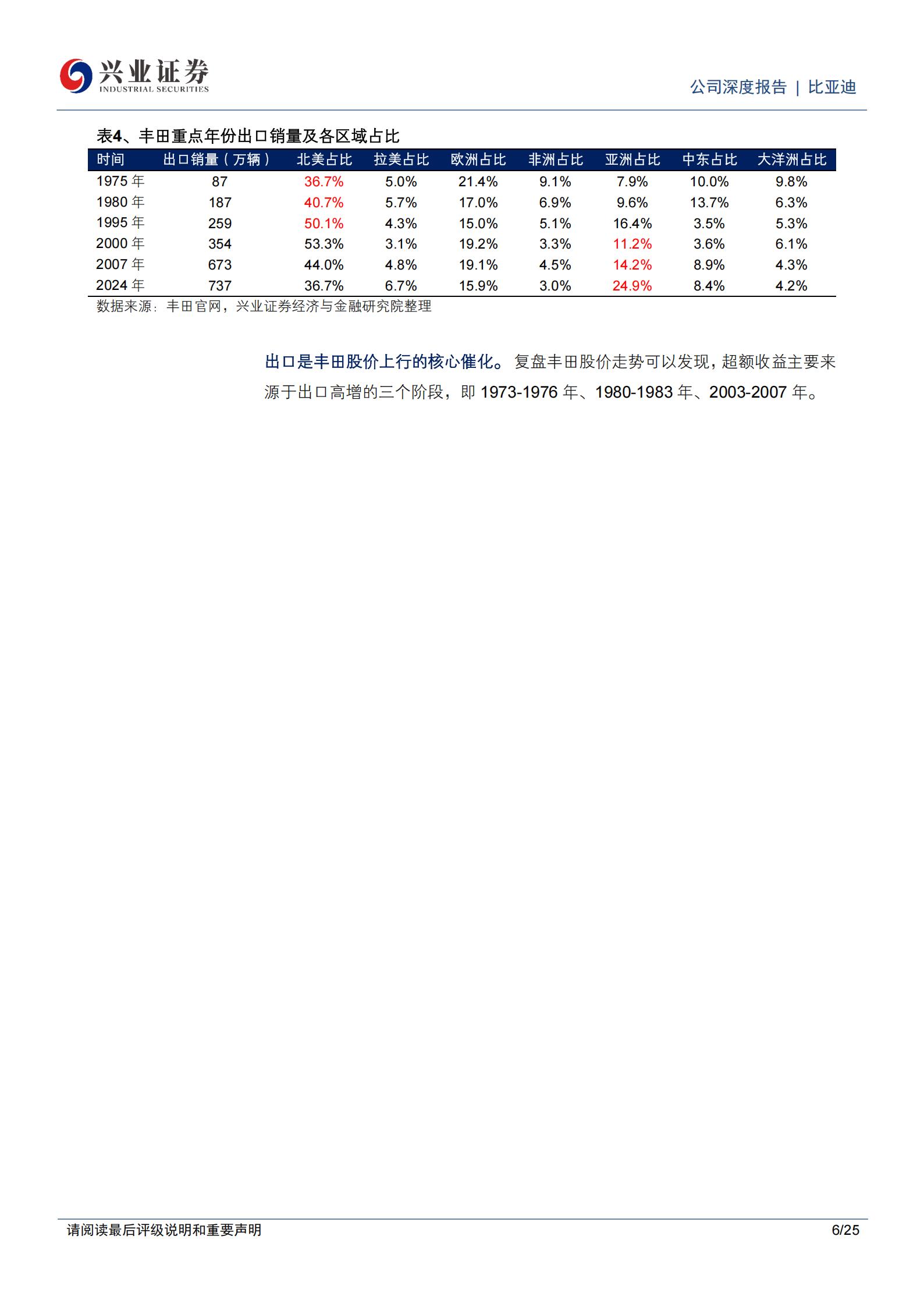 比亚迪-002594-从丰田全球化历程看比亚迪出海空间,比亚迪,比亚迪,第6张