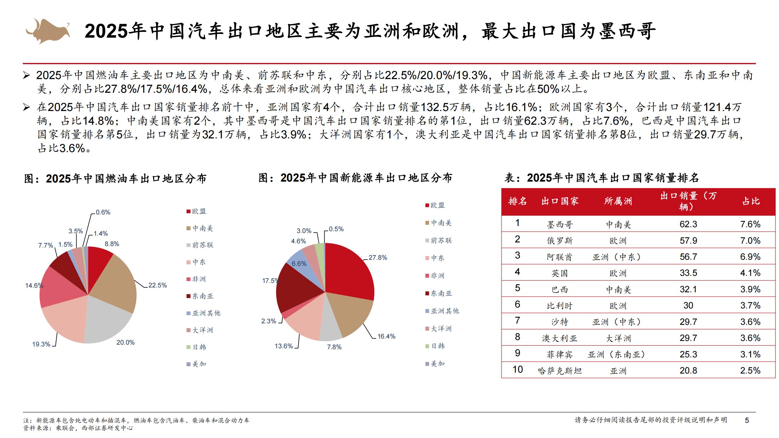 汽车出海行业深度报告：汽车出海前景广阔，中国车企份额持续提升,汽车,出海,汽车,出海,第5张