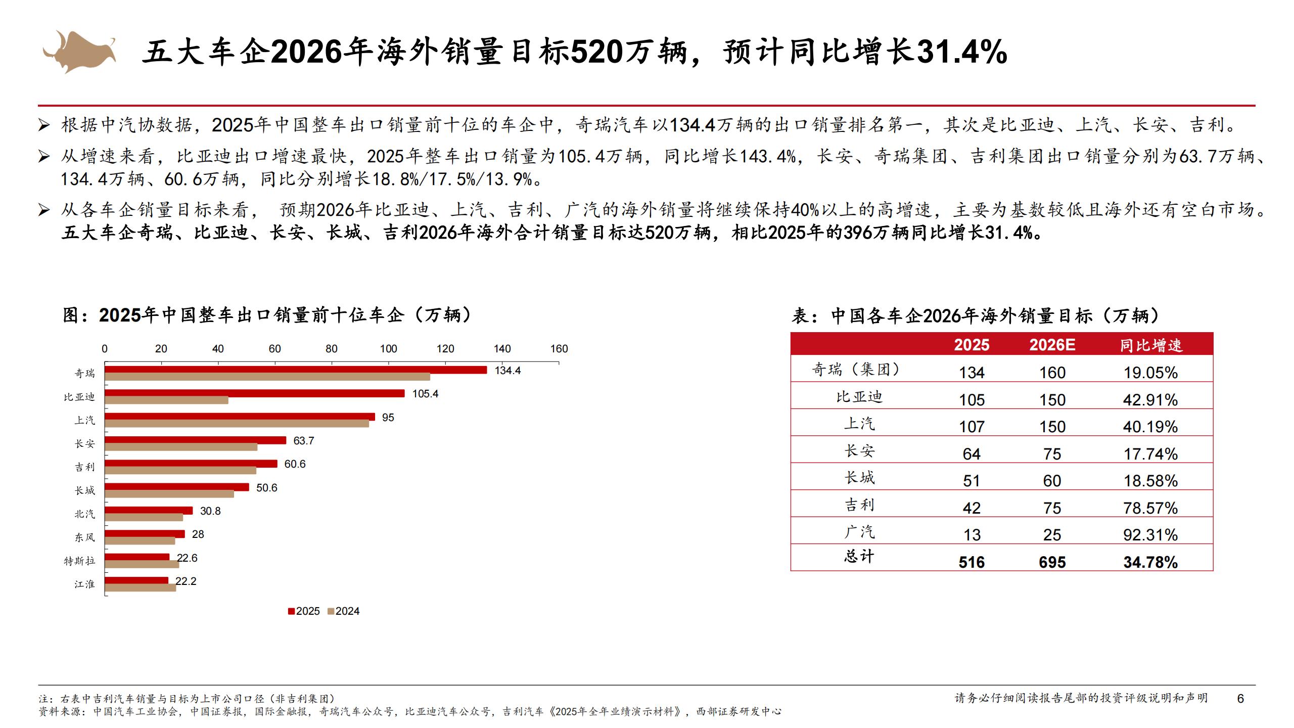 汽车出海行业深度报告：汽车出海前景广阔，中国车企份额持续提升,汽车,出海,汽车,出海,第6张
