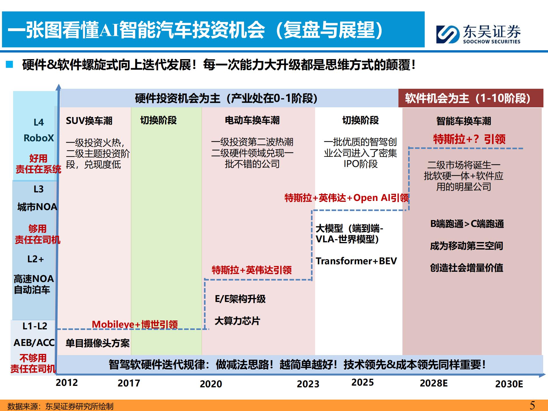 AI智能汽车行业6月投资策略:FSD官宣入华,看好智能化,AI,智能汽车,FSD,智能化,AI,智能汽车,FSD,智能化,第5张 AI智能汽车行业6月投资策略:FSD官宣入华,看好智能化,AI,智能汽车,FSD,智能化,AI,智能汽车,FSD,智能化,第5张