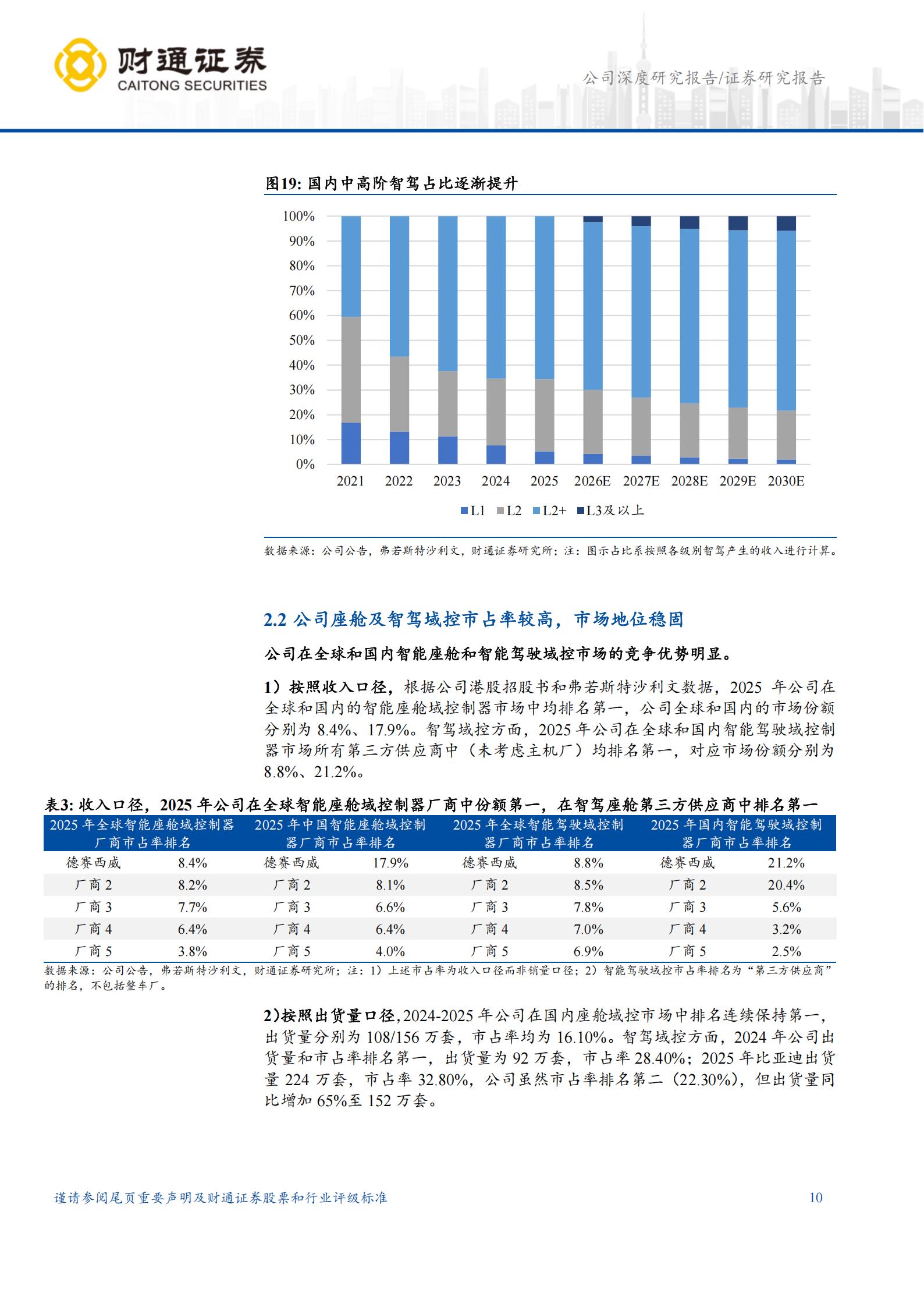 德赛西威-002920-舱驾域控市场地位稳固,逐渐开启新增长曲线,德赛西威,舱驾域控,德赛西威,舱驾域控,第10张 德赛西威-002920-舱驾域控市场地位稳固,逐渐开启新增长曲线,德赛西威,舱驾域控,德赛西威,舱驾域控,第10张
