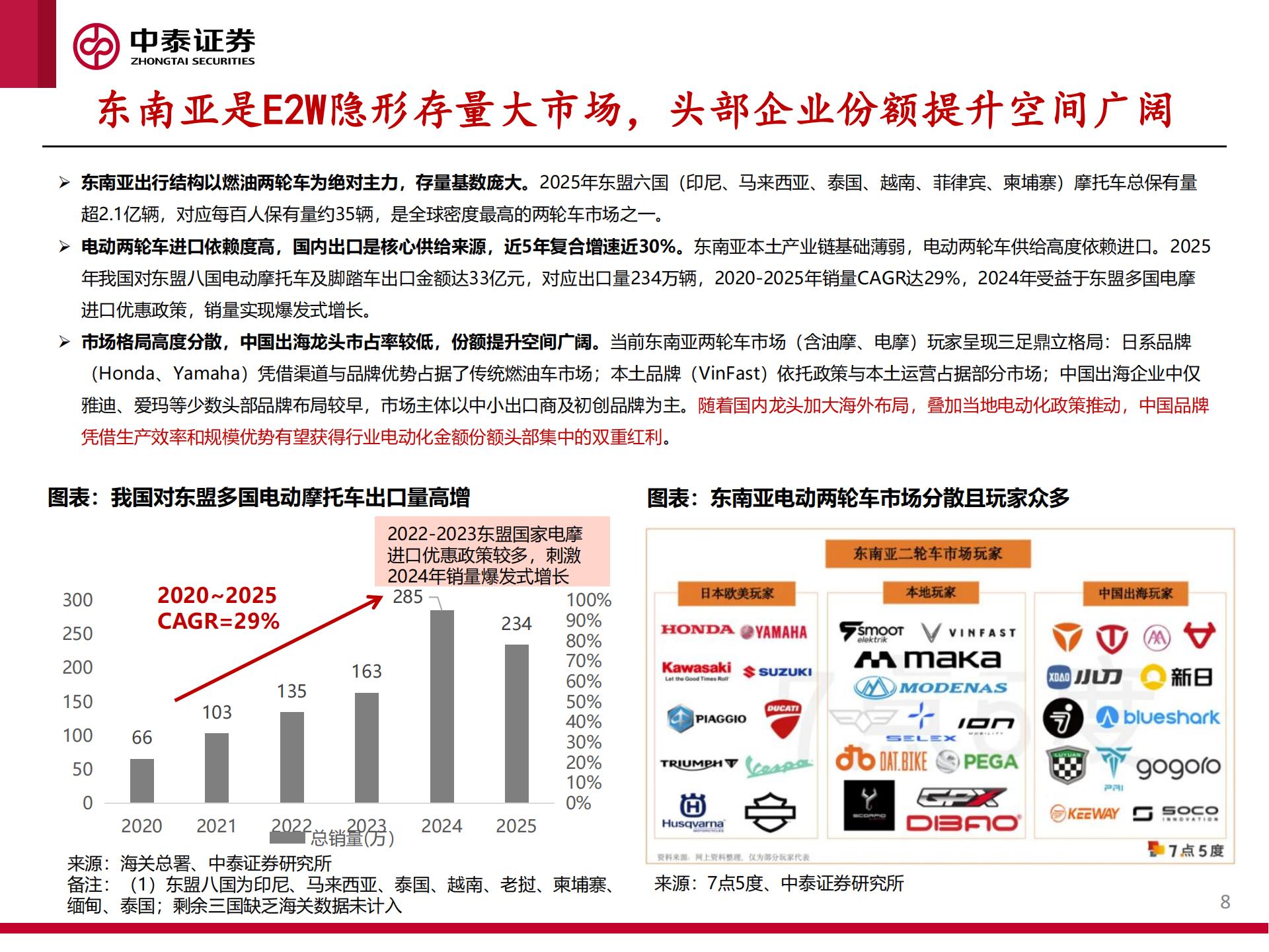 东南亚电动两轮车行业：政策与油价共振，开启出海新周期,东南亚,电动两轮车,出海,东南亚,电动两轮车,出海,第8张