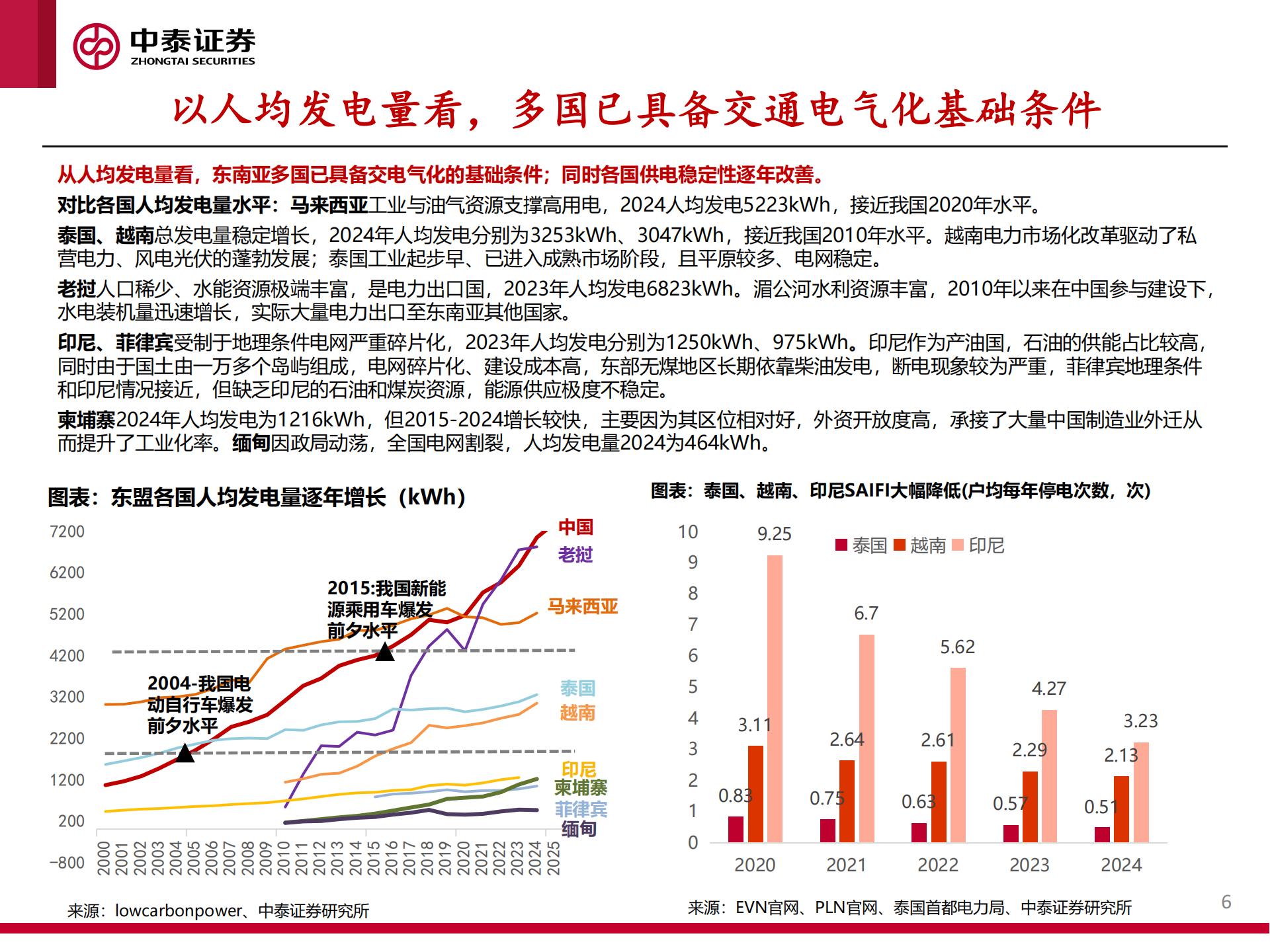 东南亚电动两轮车行业：政策与油价共振，开启出海新周期,东南亚,电动两轮车,出海,东南亚,电动两轮车,出海,第6张