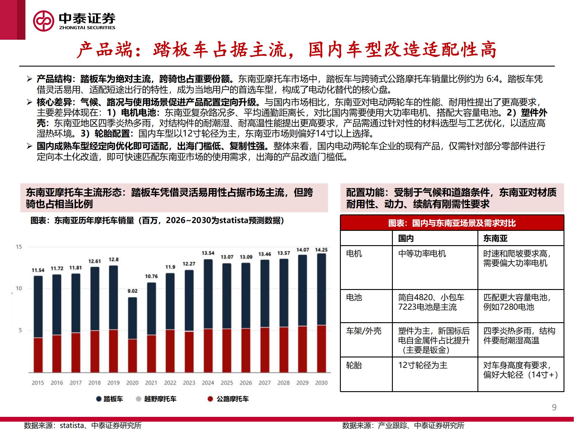 东南亚电动两轮车行业：政策与油价共振，开启出海新周期,东南亚,电动两轮车,出海,东南亚,电动两轮车,出海,第9张