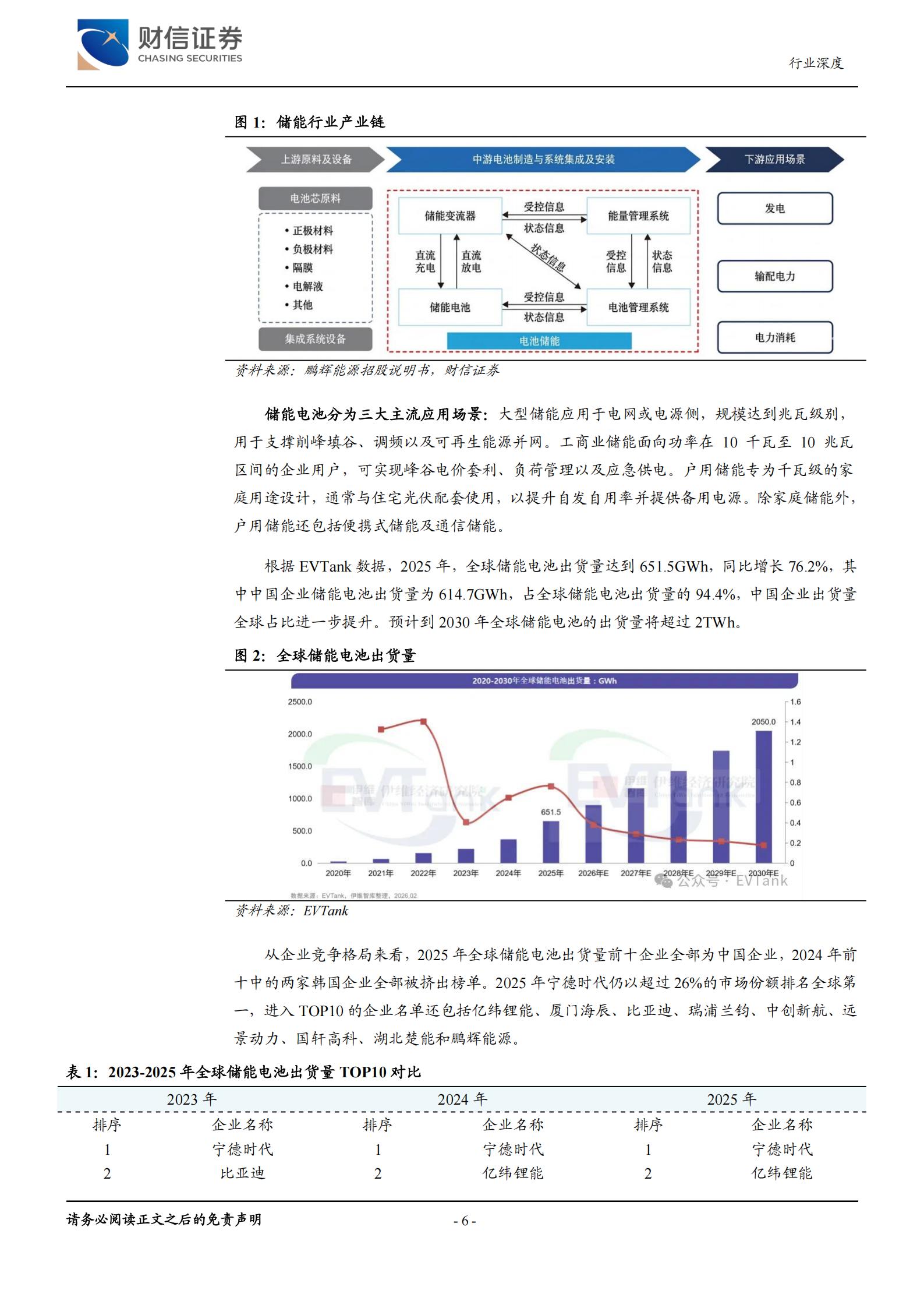 湘股电池行业专题报告:电池产业快速发展,湘股电池企业业绩改善,湘股电池,湘股电池,第6张 湘股电池行业专题报告:电池产业快速发展,湘股电池企业业绩改善,湘股电池,湘股电池,第6张