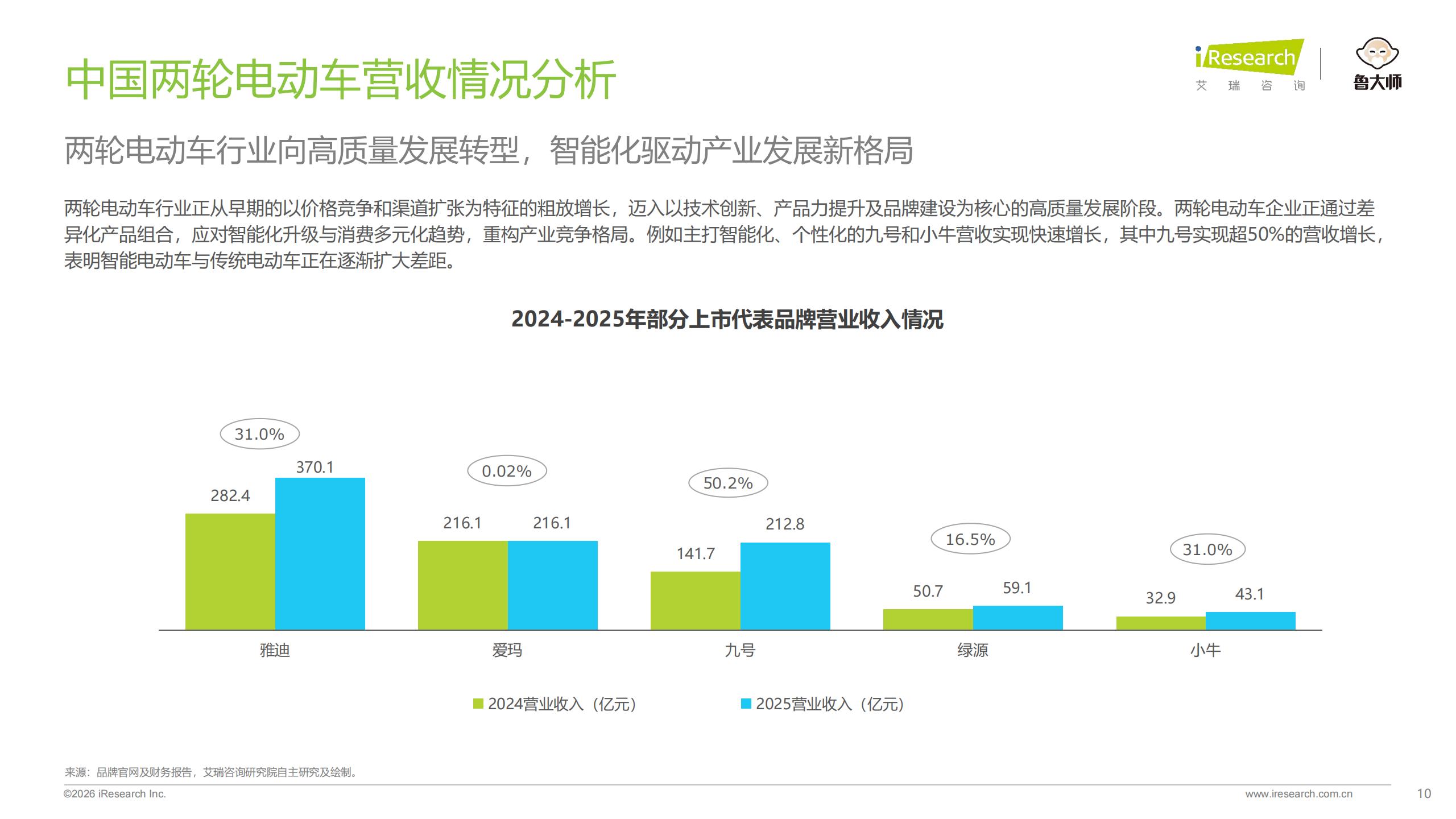 艾瑞咨询-2026年中国两轮电动车行业研究报告：从价格战到价值战，智能化重构行业新格局,两轮电动车,智能化,两轮电动车,智能化,第10张