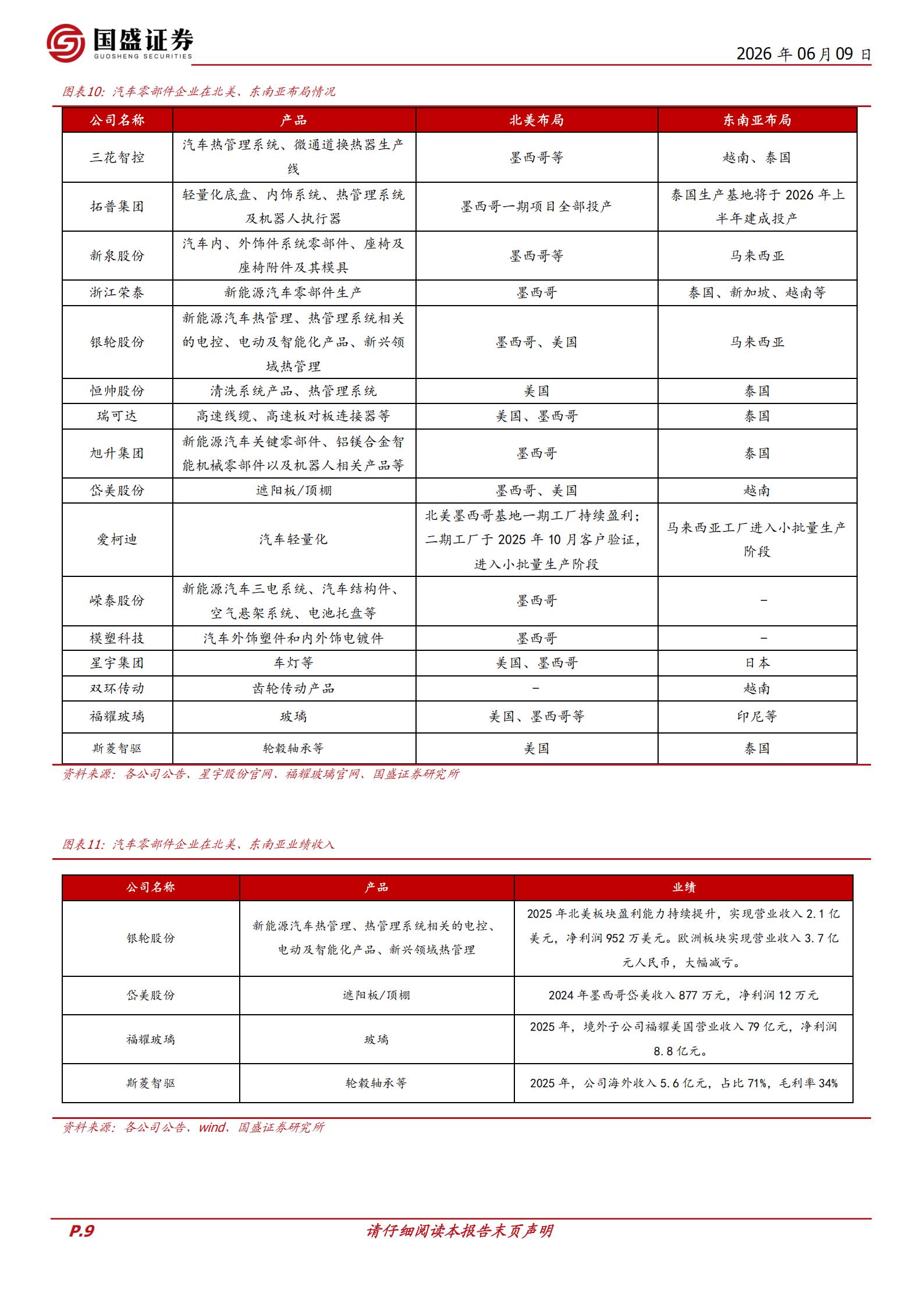 汽车零部件行业：零部件专题，智造出海，AI赋能,汽车,零部件,AI,汽车,零部件,AI,第9张