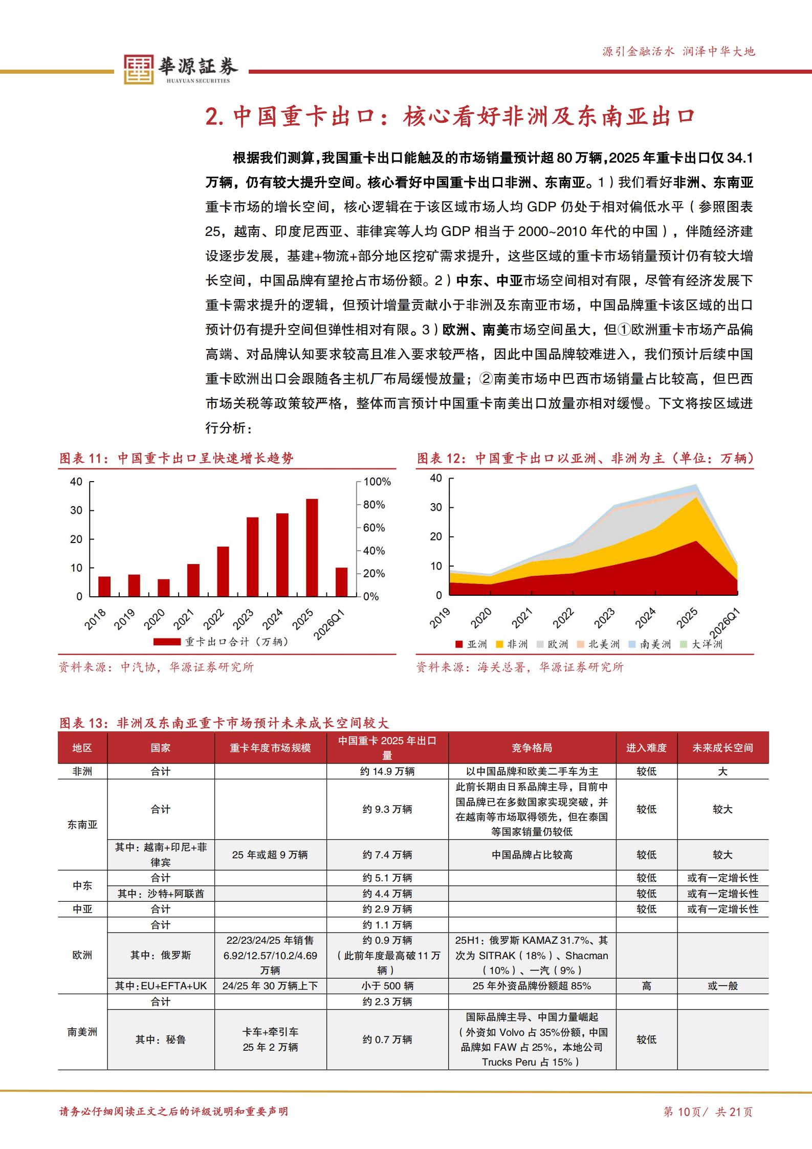 中国重汽-3808.HK-重卡出口龙头,有望充分受益于非洲及东南亚重卡景气周期,中国重汽,重卡,出口,中国重汽,重卡,出口,第10张 中国重汽-3808.HK-重卡出口龙头,有望充分受益于非洲及东南亚重卡景气周期,中国重汽,重卡,出口,中国重汽,重卡,出口,第10张