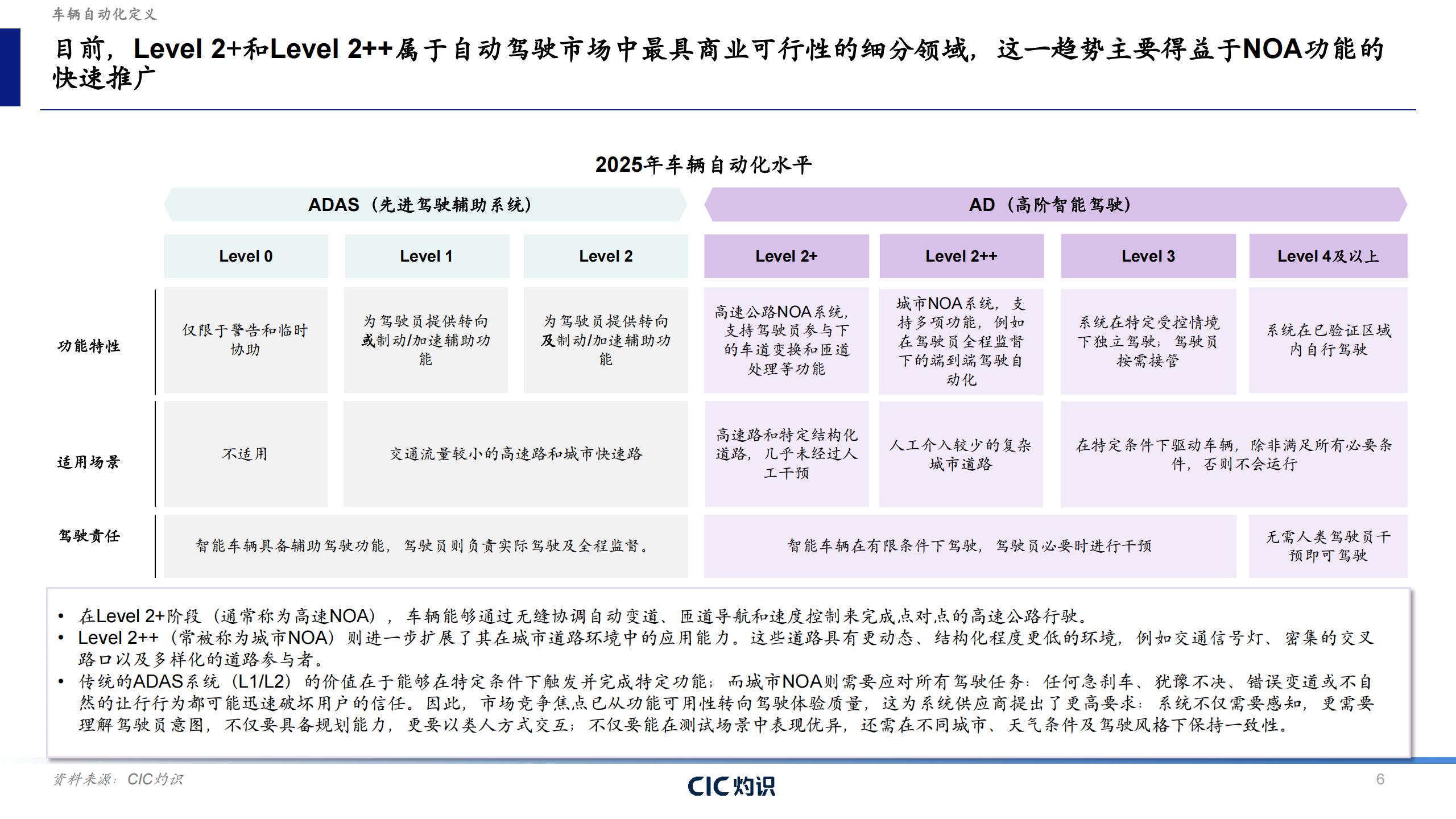 CIC灼识-自动驾驶行业蓝皮书:城市NOA,自动驾驶商业化的转折点,自动驾驶,城市NOA,自动驾驶,城市NOA,第6张 CIC灼识-自动驾驶行业蓝皮书:城市NOA,自动驾驶商业化的转折点,自动驾驶,城市NOA,自动驾驶,城市NOA,第6张