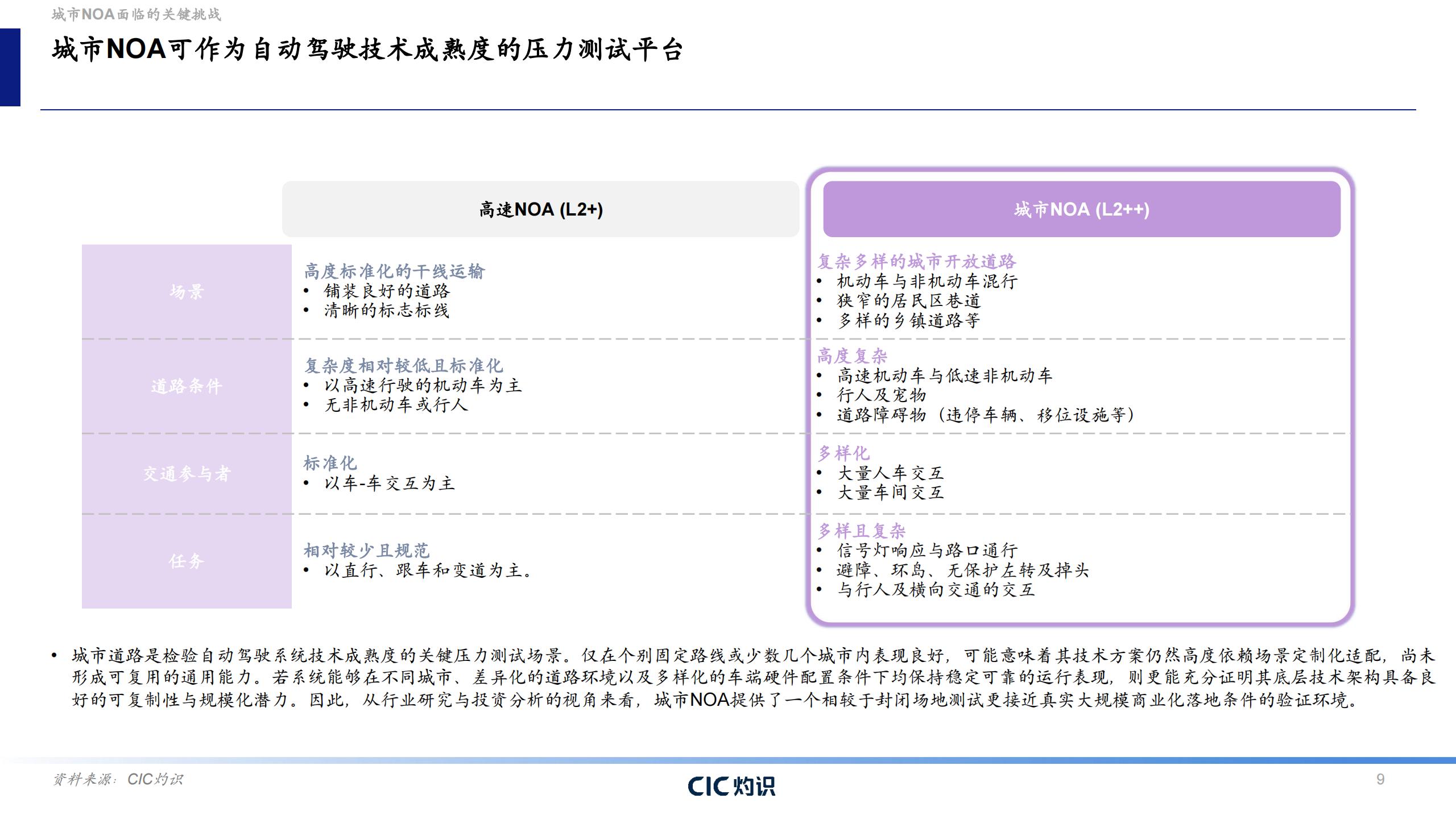 CIC灼识-自动驾驶行业蓝皮书:城市NOA,自动驾驶商业化的转折点,自动驾驶,城市NOA,自动驾驶,城市NOA,第9张 CIC灼识-自动驾驶行业蓝皮书:城市NOA,自动驾驶商业化的转折点,自动驾驶,城市NOA,自动驾驶,城市NOA,第9张