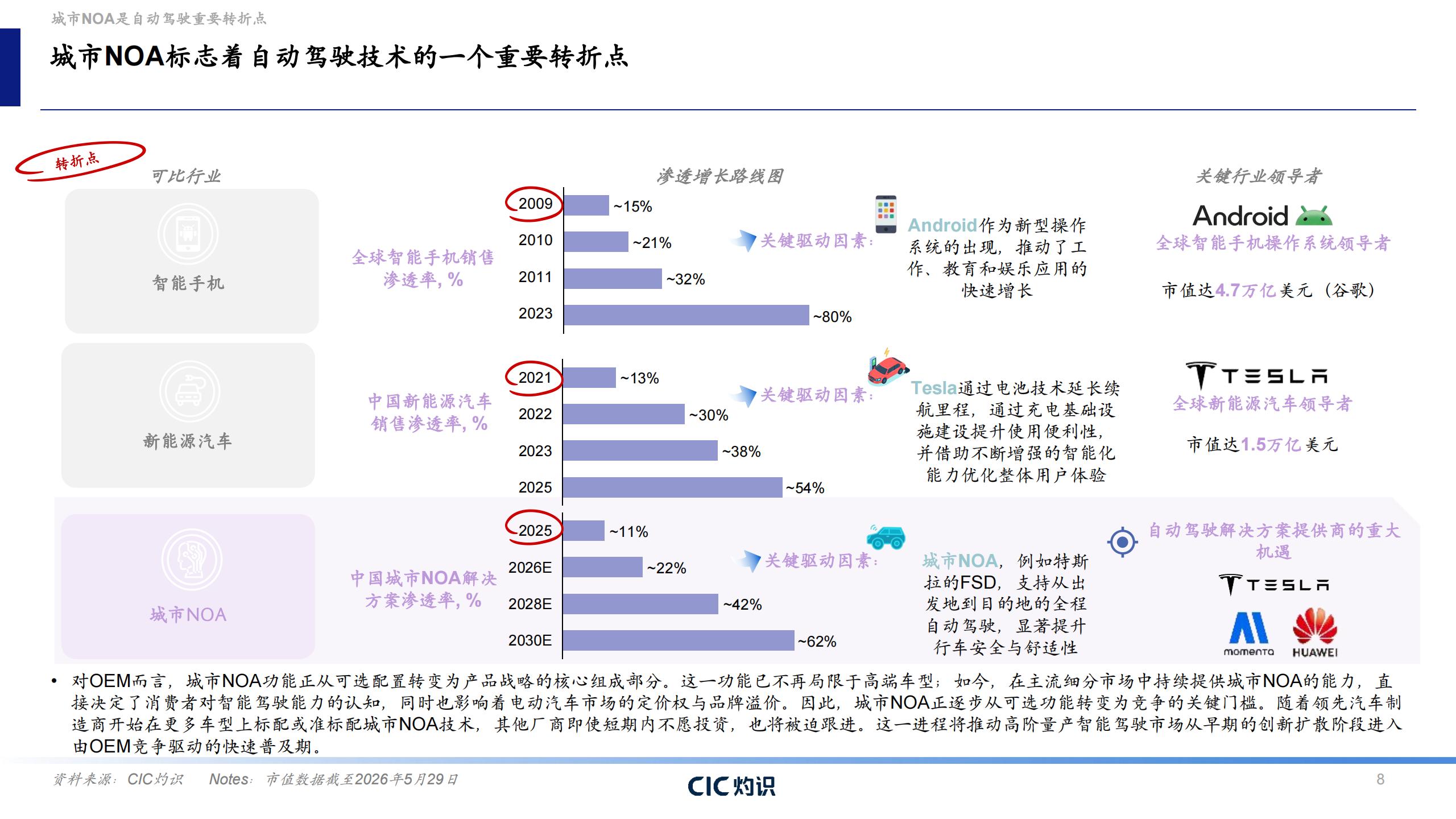 CIC灼识-自动驾驶行业蓝皮书:城市NOA,自动驾驶商业化的转折点,自动驾驶,城市NOA,自动驾驶,城市NOA,第8张 CIC灼识-自动驾驶行业蓝皮书:城市NOA,自动驾驶商业化的转折点,自动驾驶,城市NOA,自动驾驶,城市NOA,第8张