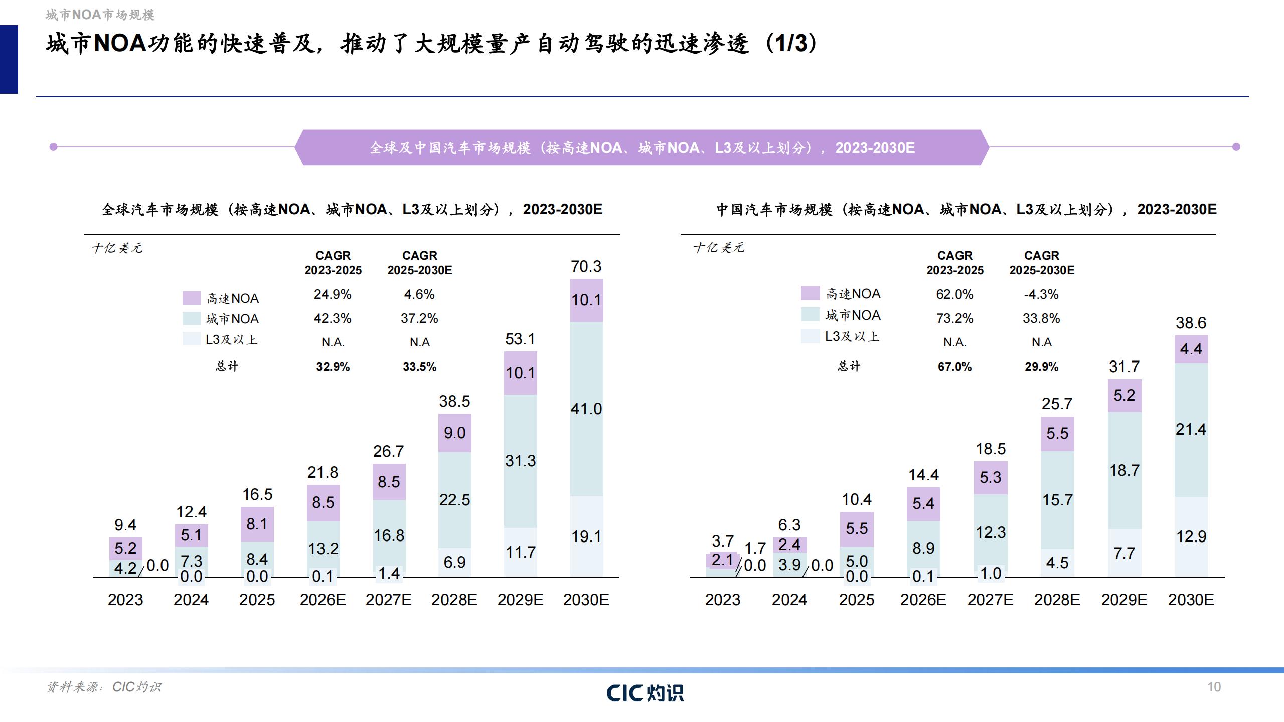 CIC灼识-自动驾驶行业蓝皮书:城市NOA,自动驾驶商业化的转折点,自动驾驶,城市NOA,自动驾驶,城市NOA,第10张 CIC灼识-自动驾驶行业蓝皮书:城市NOA,自动驾驶商业化的转折点,自动驾驶,城市NOA,自动驾驶,城市NOA,第10张
