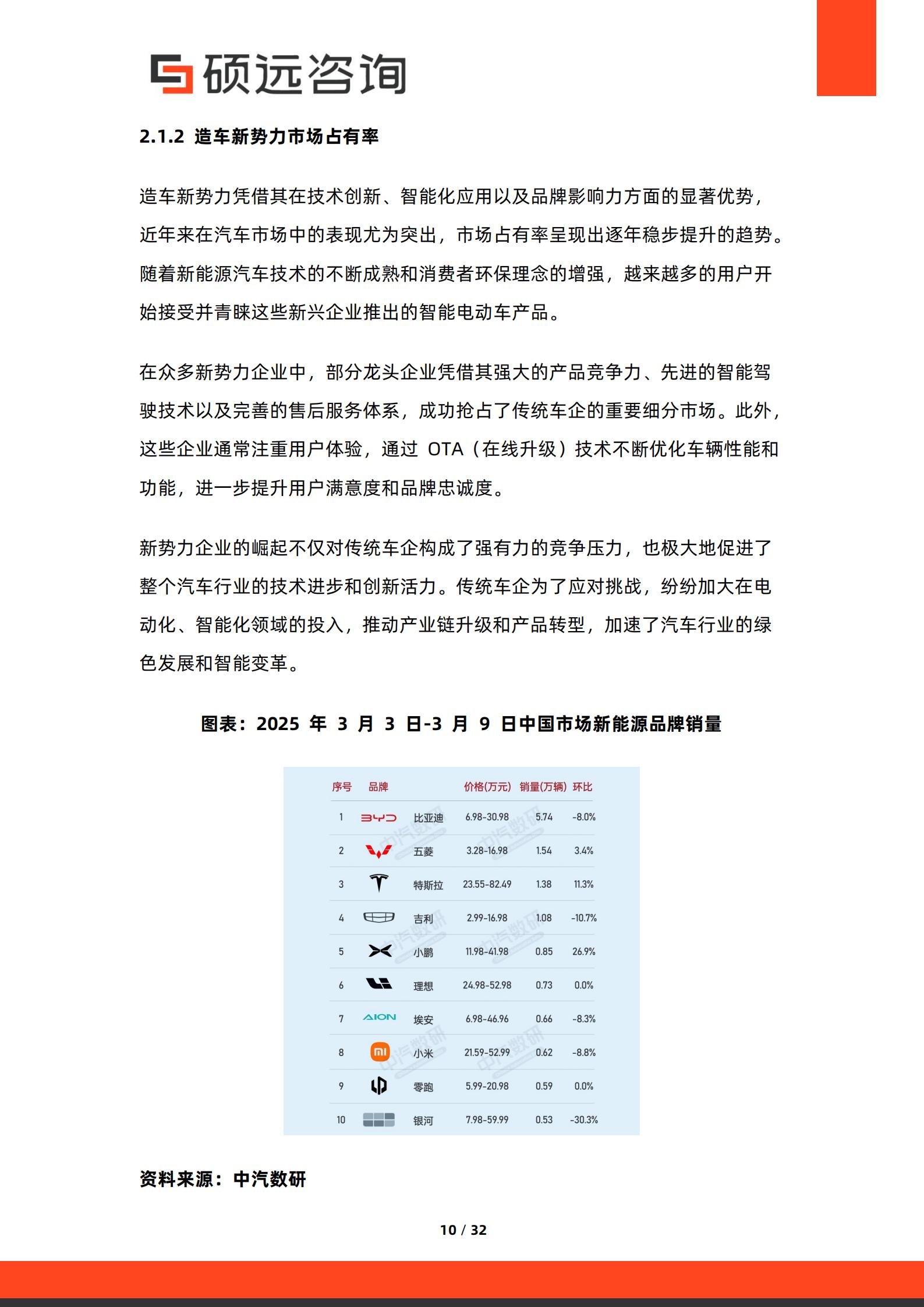硕远咨询-汽车行业:2026年造车新势力研究报告,汽车,造车新势力,汽车,造车新势力,第10张 硕远咨询-汽车行业:2026年造车新势力研究报告,汽车,造车新势力,汽车,造车新势力,第10张