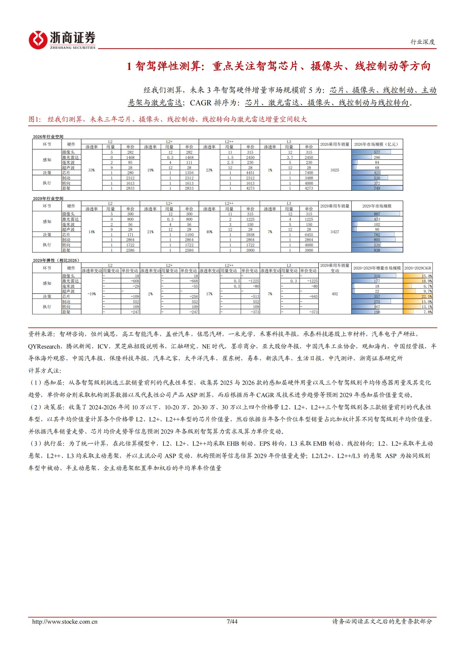 智能驾驶行业深度系列报告：智能驾驶行业系列深度（一），L3破晓，硬件重估,智能驾驶,智能驾驶,第7张