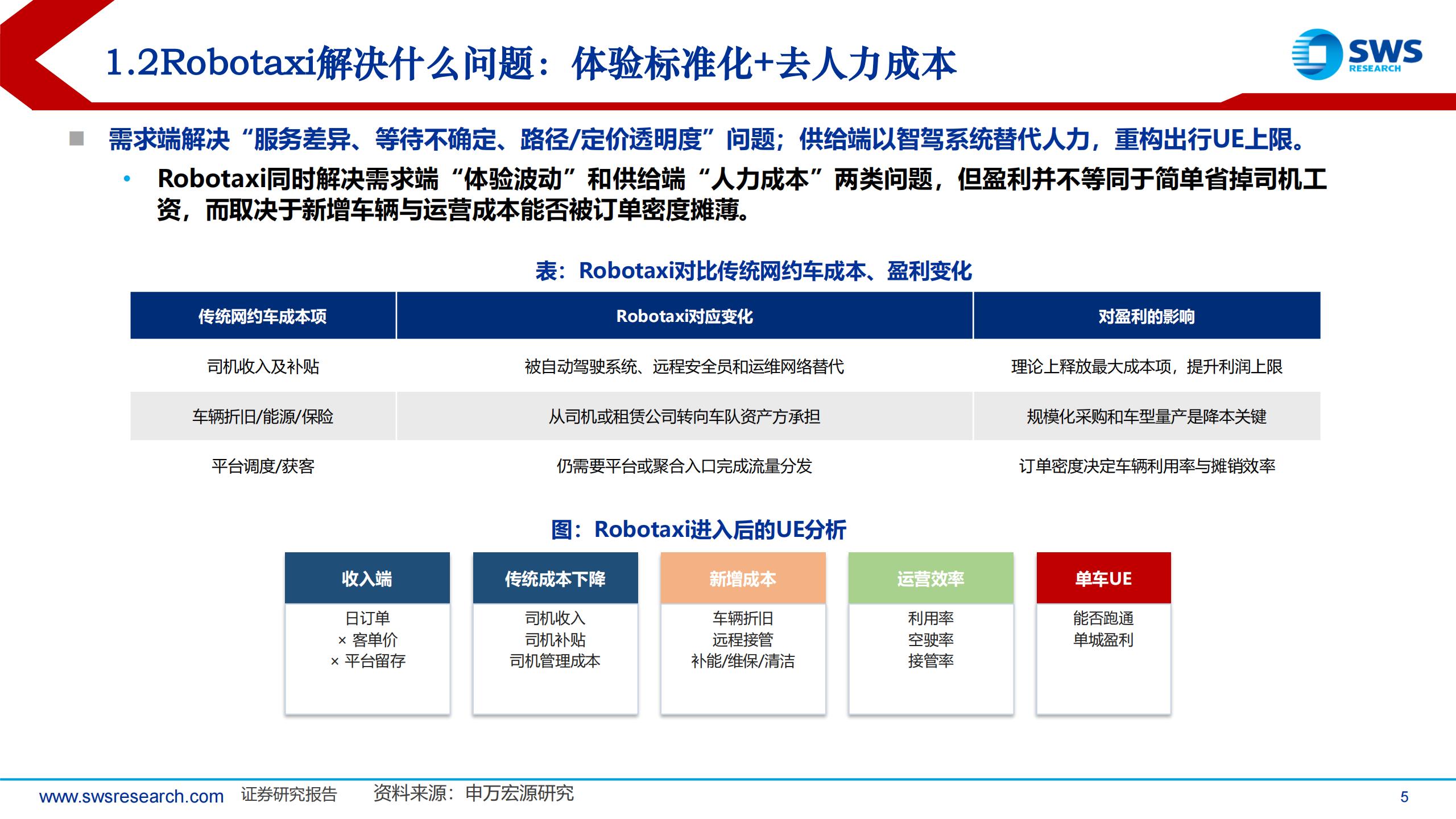 Robotaxi行业板块更新：Robotaxi商业化加速，订单密度与成本决定商业化成败,Robotaxi,Robotaxi,第5张