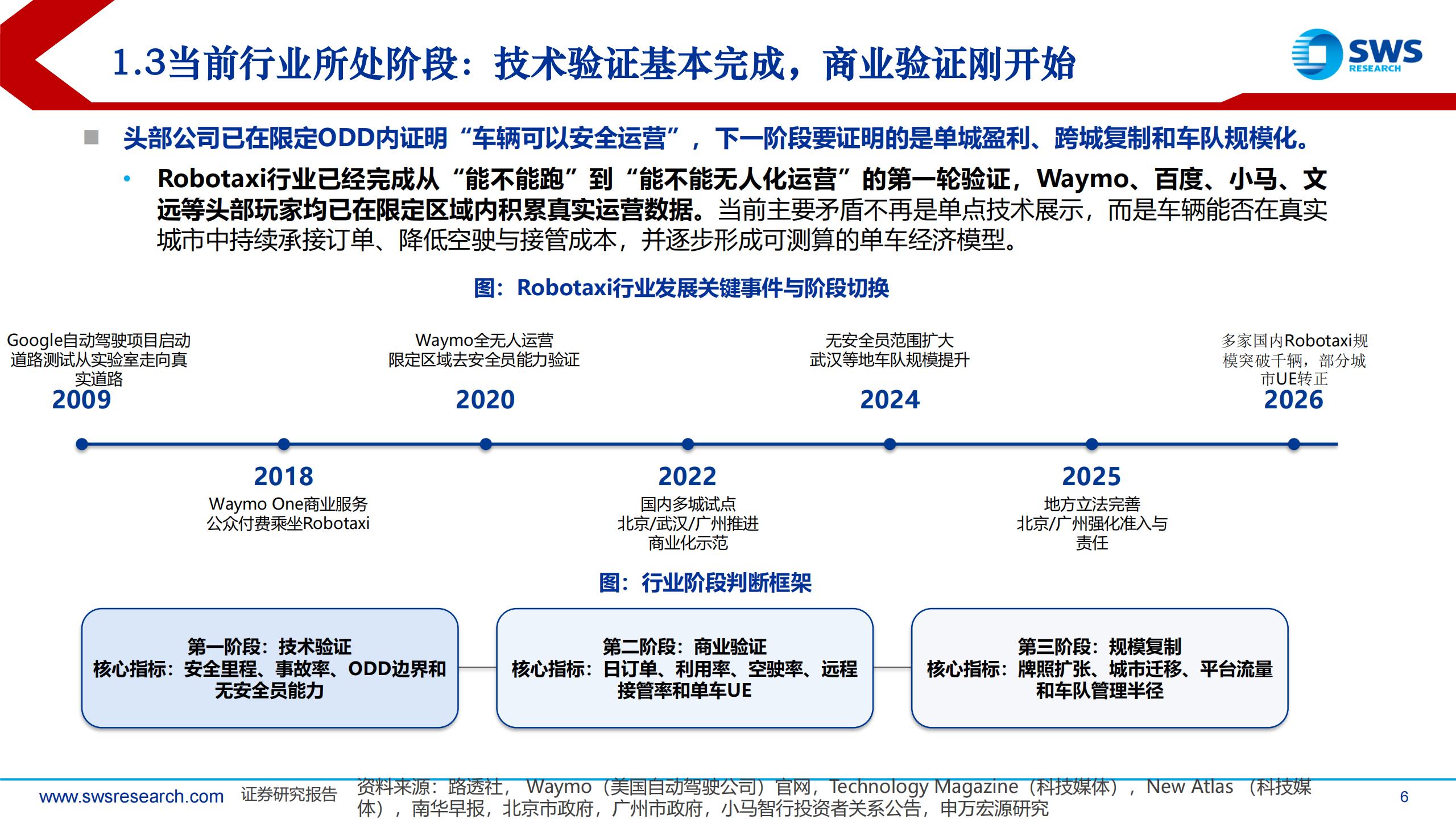 Robotaxi行业板块更新：Robotaxi商业化加速，订单密度与成本决定商业化成败,Robotaxi,Robotaxi,第6张