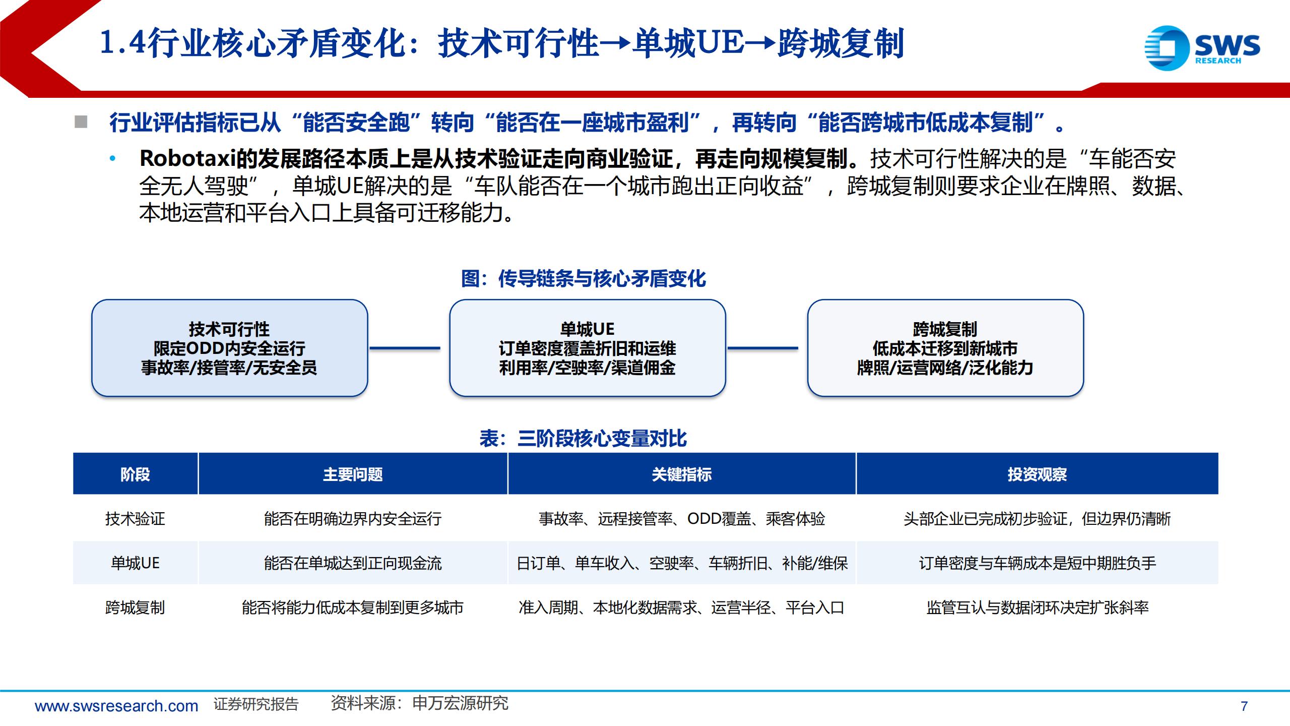 Robotaxi行业板块更新：Robotaxi商业化加速，订单密度与成本决定商业化成败,Robotaxi,Robotaxi,第7张