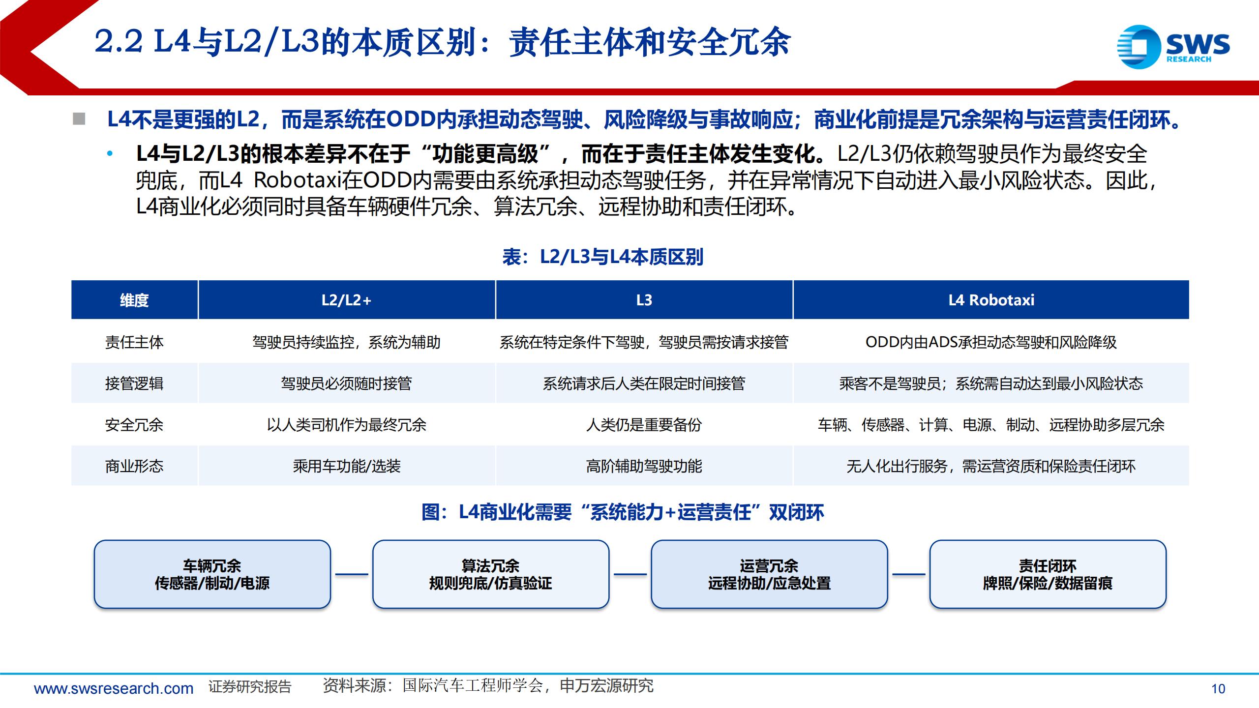 Robotaxi行业板块更新：Robotaxi商业化加速，订单密度与成本决定商业化成败,Robotaxi,Robotaxi,第10张